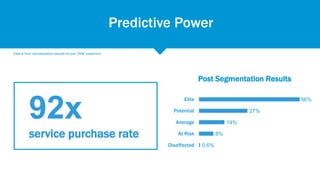 Data is from representation sample of over 100K customers
92x
service purchase rate
Post Segmentation Results
0.6%
8%
14%
...