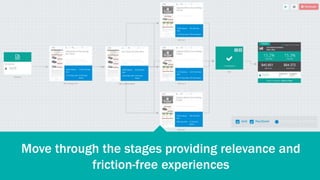 67
Move through the stages providing relevance and
friction-free experiences
$40,851 $64,372
 