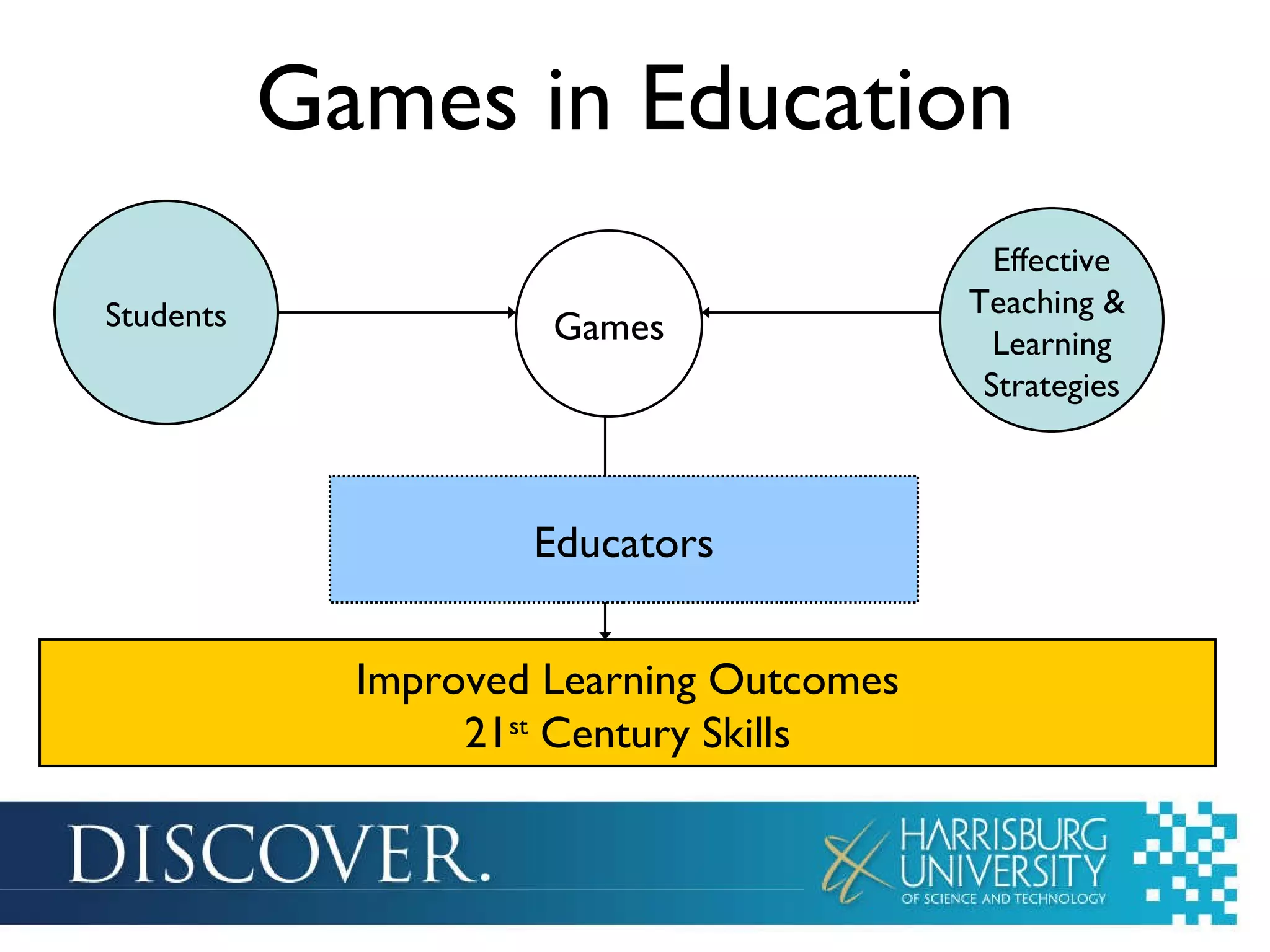 Games in Education Students Games Effective Teaching &  Learning Strategies Improved Learning Outcomes 21 st  Century Skills Educators 