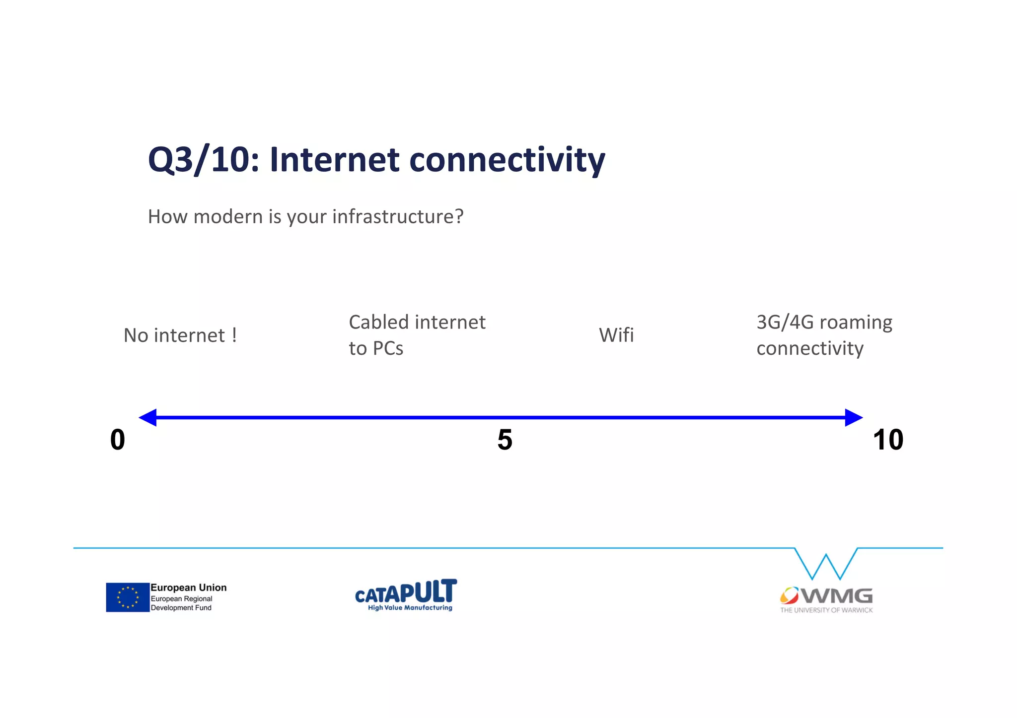 Q3/10: Internet connectivity
How modern is your infrastructure?
0 105
3G/4G roaming
connectivity
Wifi
Cabled internet
to PCs
No internet !
 