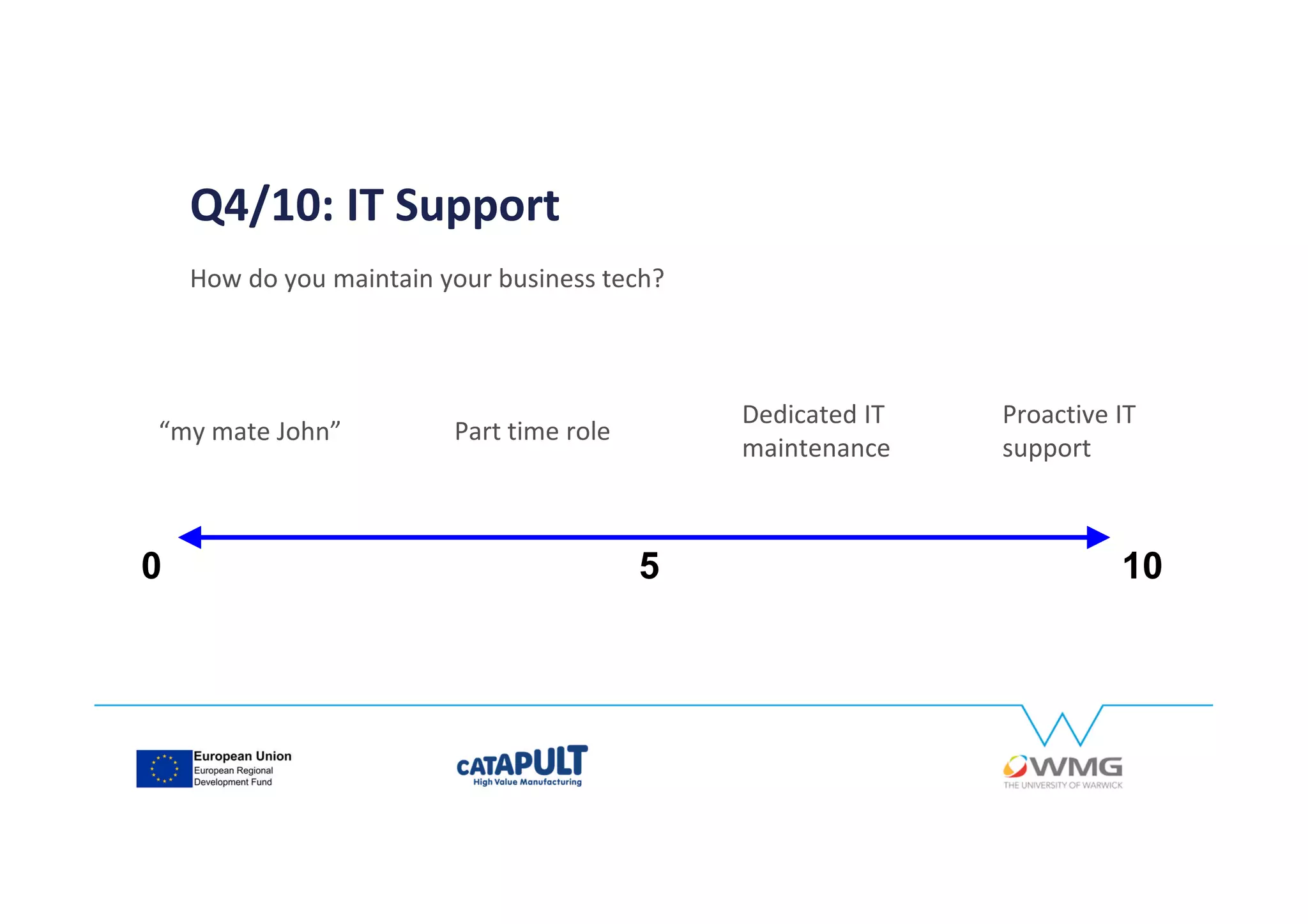 Q4/10: IT Support
How do you maintain your business tech?
0 105
Proactive IT
support
Dedicated IT
maintenance
Part time role“my mate John”
 