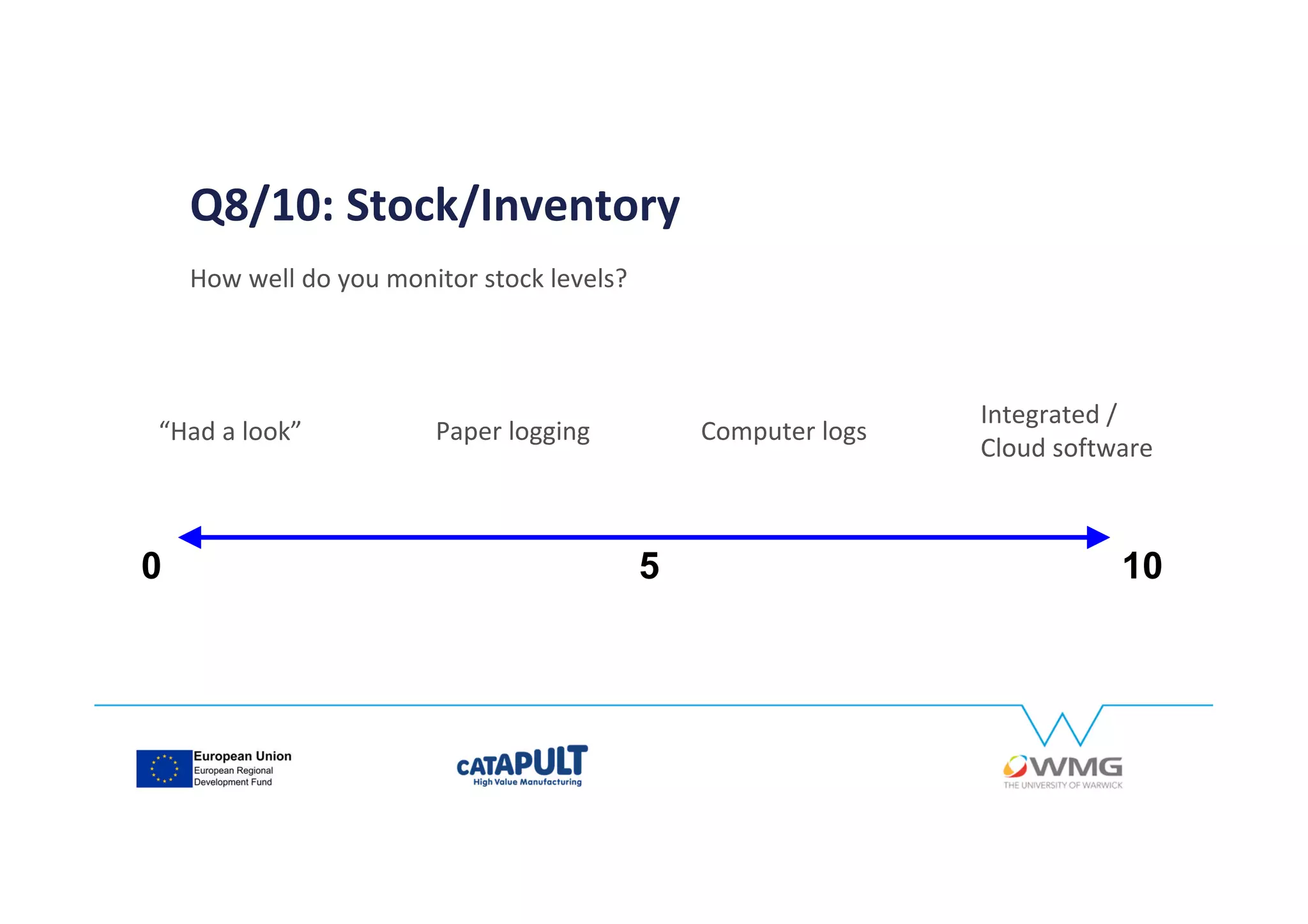 Q8/10: Stock/Inventory
How well do you monitor stock levels?
0 105
Integrated /
Cloud software
Computer logsPaper logging“Had a look”
 