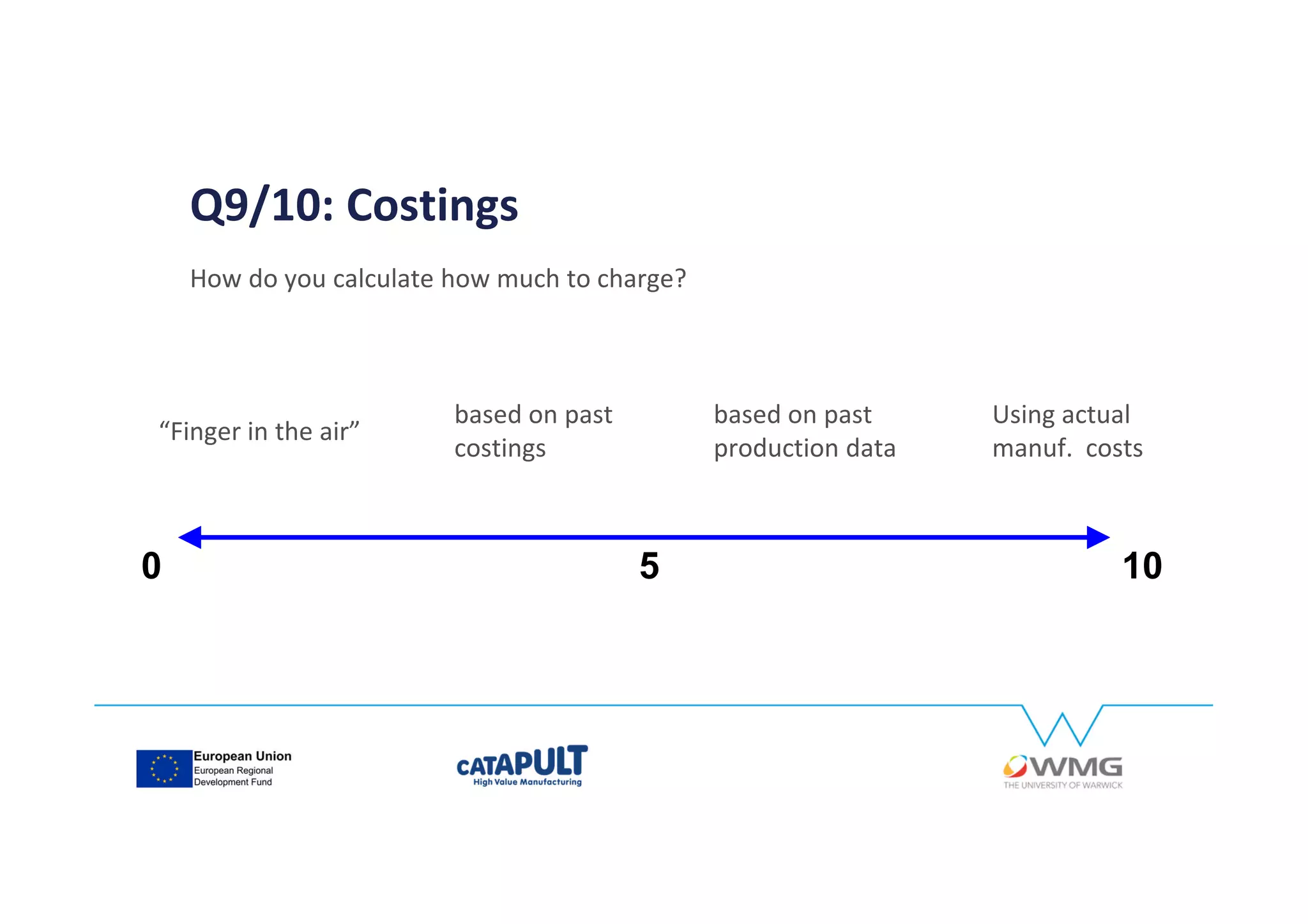 Q9/10: Costings
How do you calculate how much to charge?
0 105
Using actual
manuf. costs
based on past
production data
based on past
costings
“Finger in the air”
 