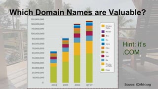 Which Domain Names are Valuable?
Source: ICANN.org
Hint: it’s
.COM
 