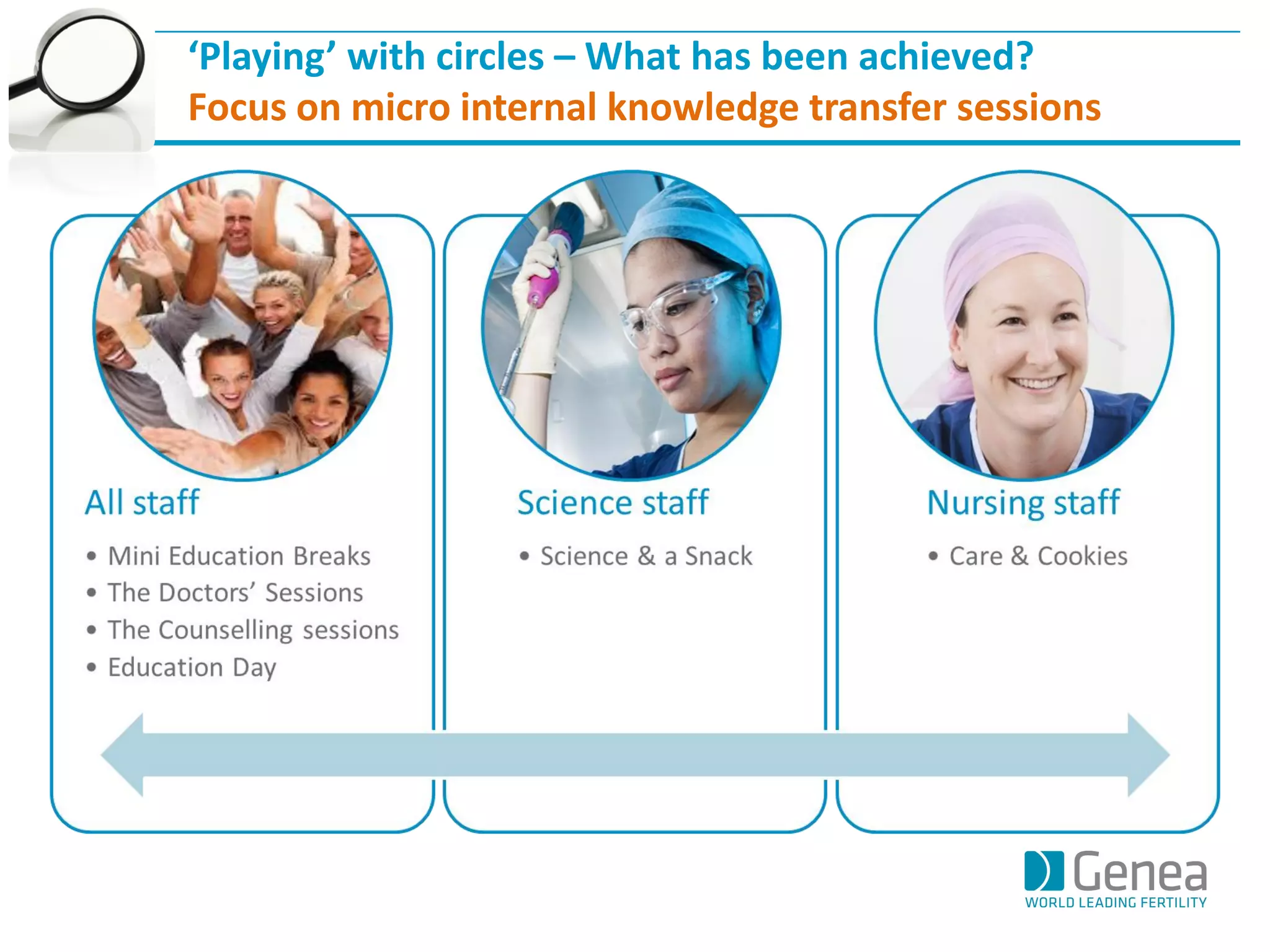 ‘Playing’ with circles – What has been achieved? 
Focus on micro internal knowledge transfer sessions  