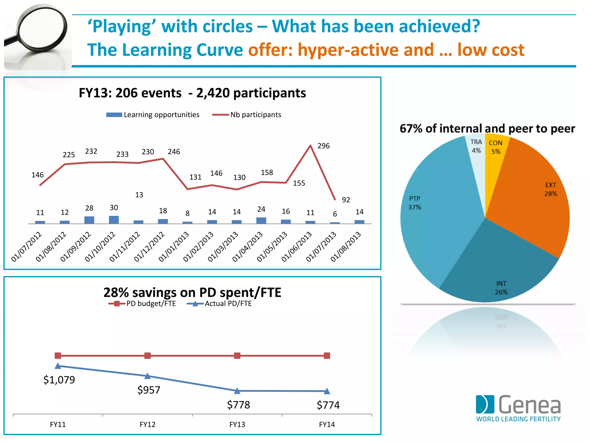 ‘Playing’ with circles – What has been achieved? 
The Learning Curve offer: hyper-active and … low cost 
$1,079 
$957 
$778 
$774 
FY11 
FY12 
FY13 
FY14 
28% savings on PD spent/FTE 
PD budget/FTE 
Actual PD/FTE 
11 
12 
28 
30 
13 
18 
8 
14 
14 
24 
16 
11 
6 
14 
146 
225 
232 
233 
230 
246 
131 
146 
130 
158 
155 
296 
92 
FY13: 206 events - 2,420 participants 
Learning opportunities 
Nb participants  