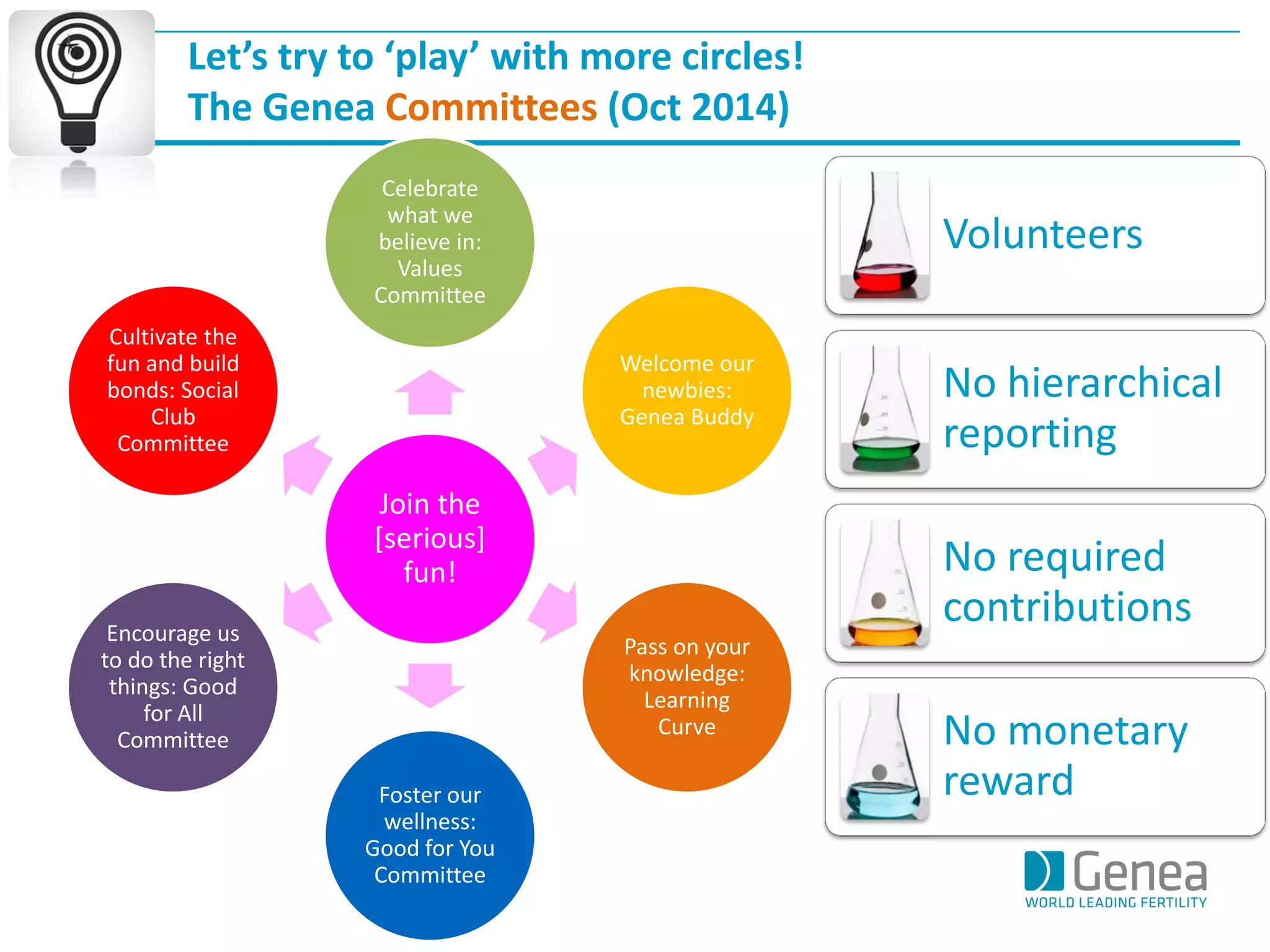 Let’s try to ‘play’ with more circles! 
The Genea Committees (Oct 2014) 
Volunteers 
No hierarchical reporting 
No required contributions 
No monetary reward 
Join the [serious] fun! 
Celebrate what we believe in: Values Committee 
Welcome our newbies: Genea Buddy 
Pass on your knowledge: Learning Curve 
Foster our wellness: Good for You Committee 
Encourage us to do the right things: Good for All Committee 
Cultivate the fun and build bonds: Social Club Committee  