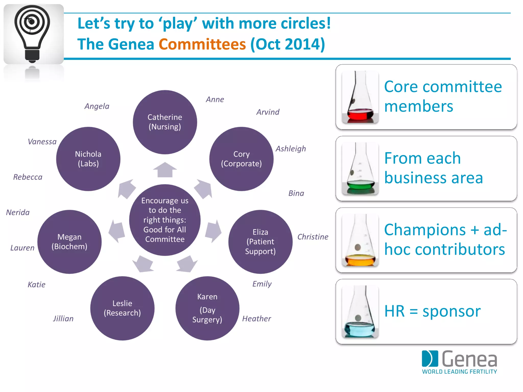 Let’s try to ‘play’ with more circles! 
The Genea Committees (Oct 2014) 
Core committee members 
From each business area 
Champions + ad- hoc contributors 
HR = sponsor  