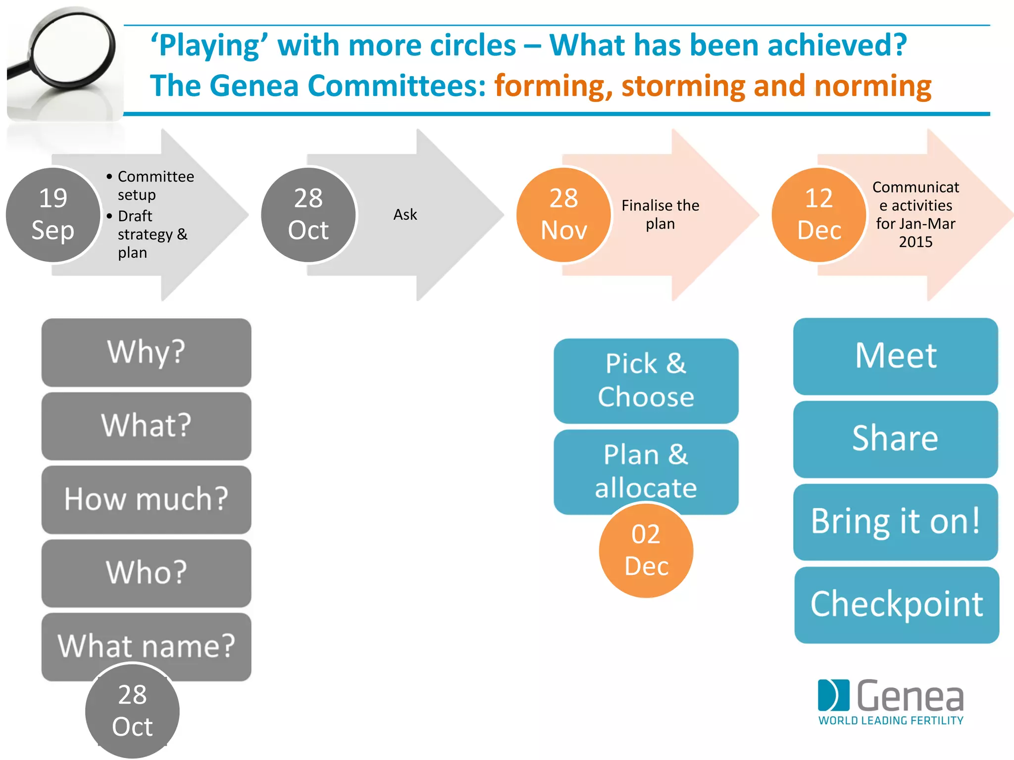 •Committee setup 
•Draft strategy & plan 
19 Sep 
Ask 
28 Oct 
Finalise the plan 
28 Nov 
Communicate activities for Jan-Mar 2015 
12 Dec 
‘Playing’ with more circles – What has been achieved? 
The Genea Committees: forming, storming and norming 
28 Oct 
02 Dec  