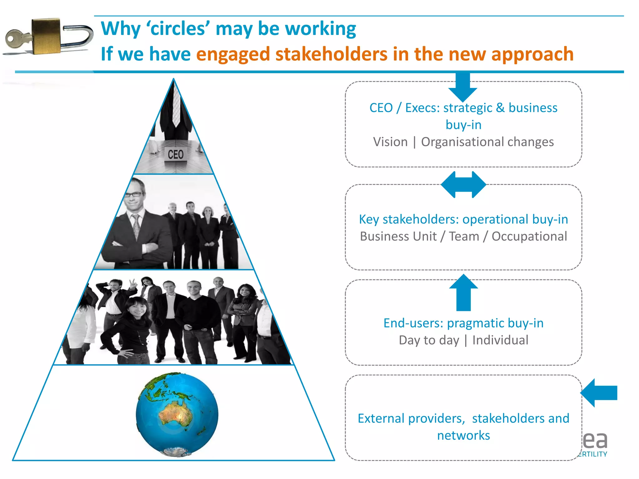 Why ‘circles’ may be working 
If we have engaged stakeholders in the new approach 
CEO / Execs: strategic & business buy-in 
Vision | Organisational changes 
End-users: pragmatic buy-in 
Day to day | Individual 
Key stakeholders: operational buy-in 
Business Unit / Team / Occupational 
External providers, stakeholders and networks  