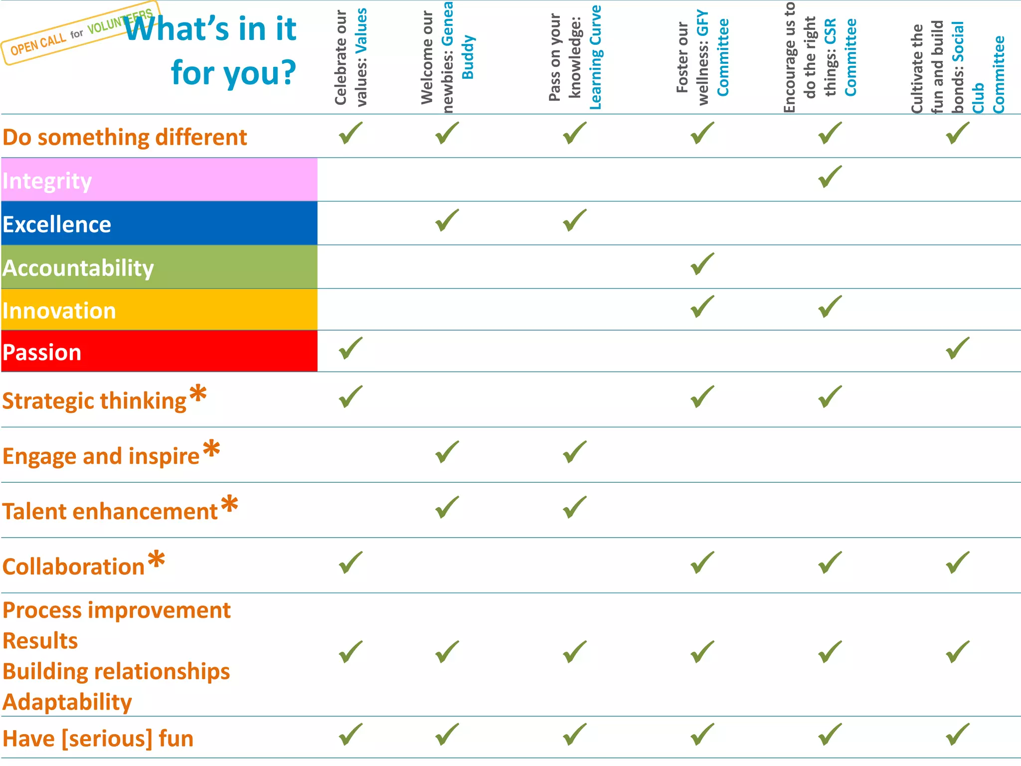 Celebrate our values: Values 
Welcome our newbies: Genea Buddy 
Pass on your knowledge: Learning Curve 
Foster our wellness: GFY Committee 
Encourage us to do the right things: CSR Committee 
Cultivate the fun and build bonds: Social Club Committee 
Do something different 
 
 
 
 
 
 
Integrity 
 
Excellence 
 
 
Accountability 
 
Innovation 
 
 
Passion 
 
 
Strategic thinking* 
 
 
 
Engage and inspire* 
 
 
Talent enhancement* 
 
 
Collaboration* 
 
 
 
 
Process improvement Results Building relationships Adaptability 
 
 
 
 
 
 
Have [serious] fun 
 
 
 
 
 
 
What’s in it 
for you?  