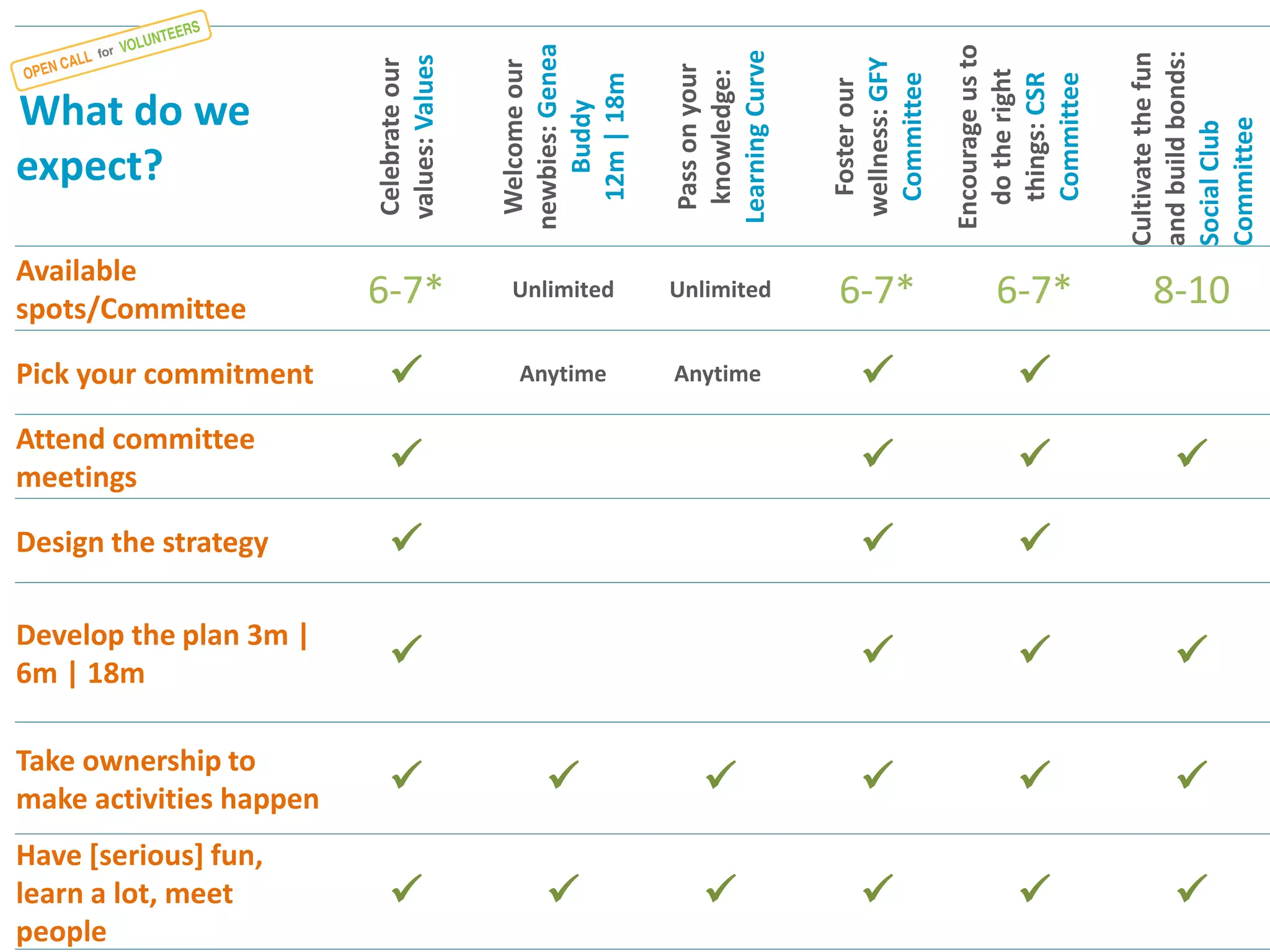 What do we expect? 
Celebrate our values: Values 
Welcome our newbies: Genea Buddy 
12m | 18m 
Pass on your knowledge: Learning Curve 
Foster our wellness: GFY Committee 
Encourage us to do the right things: CSR Committee 
Cultivate the fun and build bonds: Social Club Committee 
Available spots/Committee 
6-7* 
Unlimited 
Unlimited 
6-7* 
6-7* 
8-10 
Pick your commitment 
 
Anytime 
Anytime 
 
 
Attend committee meetings 
 
 
 
 
Design the strategy 
 
 
 
Develop the plan 3m | 6m | 18m 
 
 
 
 
Take ownership to make activities happen 
 
 
 
 
 
 
Have [serious] fun, learn a lot, meet people 
 
 
 
 
 
  