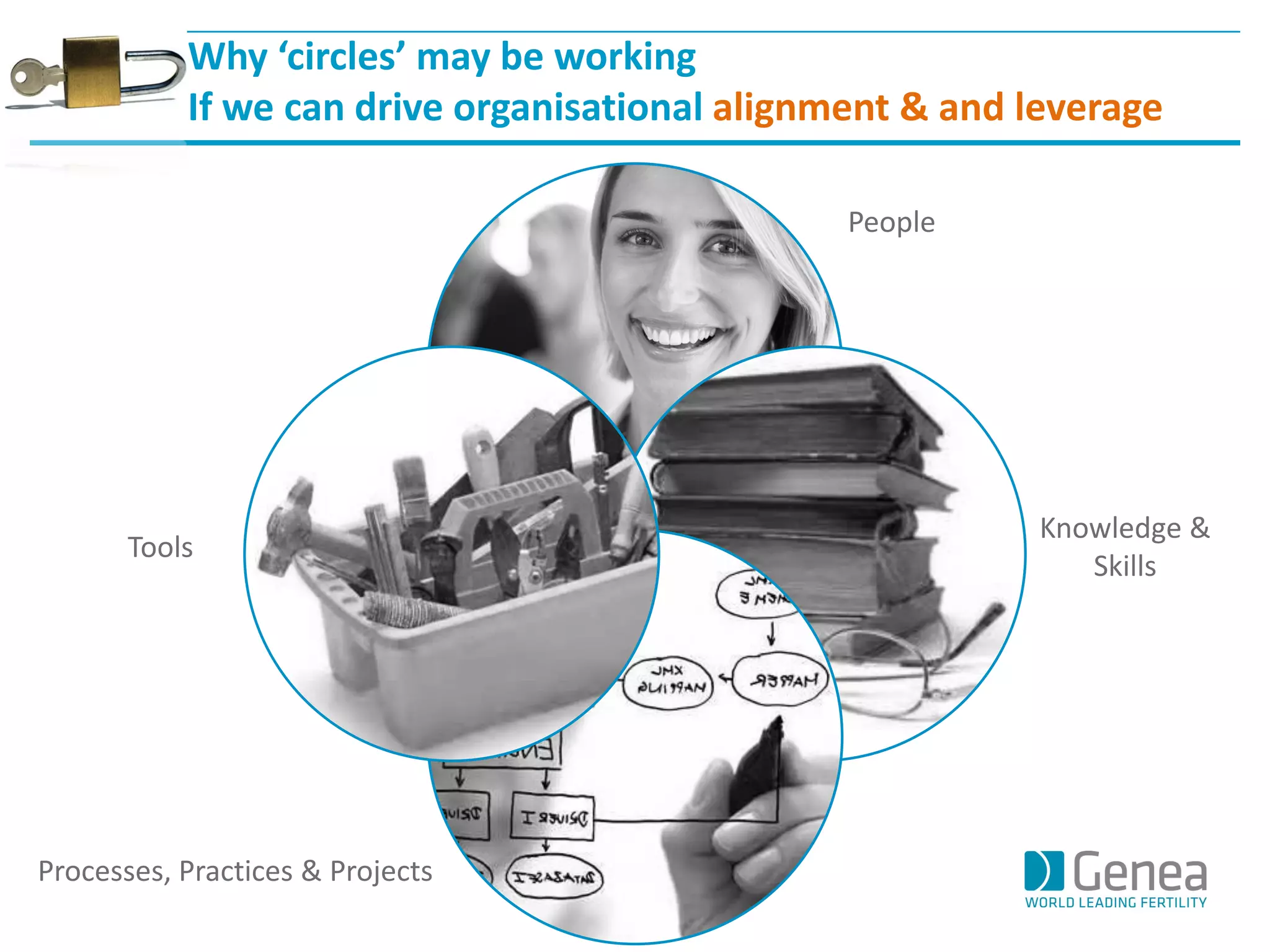 Why ‘circles’ may be working 
If we can drive organisational alignment & and leverage 
Processes, Practices & Projects 
Tools 
People 
Knowledge & Skills  