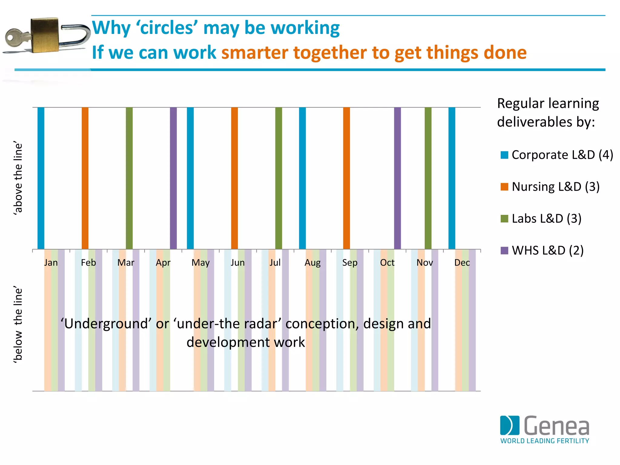 Why ‘circles’ may be working 
If we can work smarter together to get things done 
Jan 
Feb 
Mar 
Apr 
May 
Jun 
Jul 
Aug 
Sep 
Oct 
Nov 
Dec 
Corporate L&D (4) 
Nursing L&D (3) 
Labs L&D (3) 
WHS L&D (2) 
‘Underground’ or ‘under-the radar’ conception, design and development work 
Regular learning deliverables by: 
‘above the line’ 
‘below the line’  