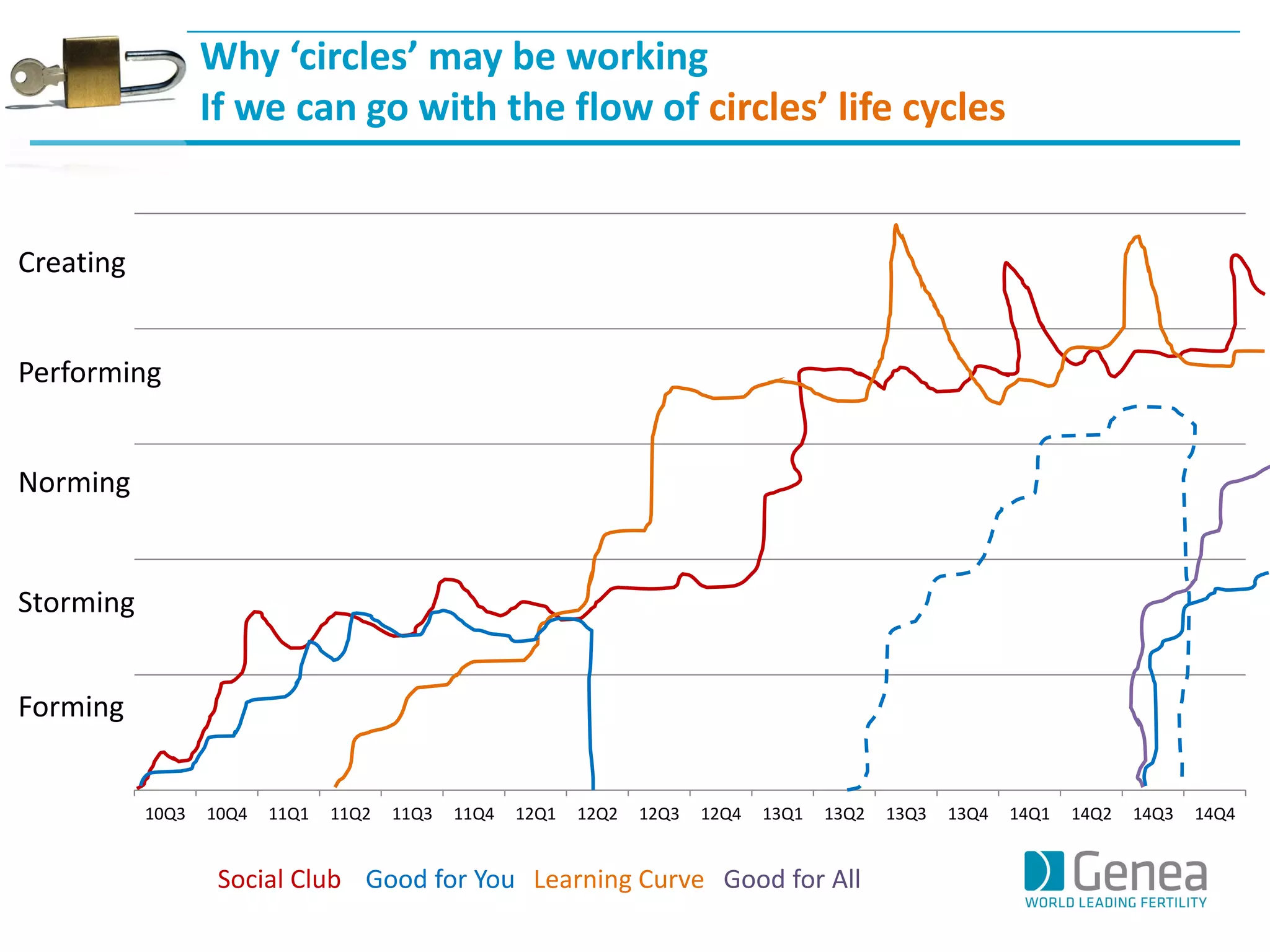 10Q3 
10Q4 
11Q1 
11Q2 
11Q3 
11Q4 
12Q1 
12Q2 
12Q3 
12Q4 
13Q1 
13Q2 
13Q3 
13Q4 
14Q1 
14Q2 
14Q3 
14Q4 
Why ‘circles’ may be working 
If we can go with the flow of circles’ life cycles 
Forming 
Storming 
Norming 
Performing 
Creating 
Social Club 
Good for You 
Learning Curve 
Good for All  