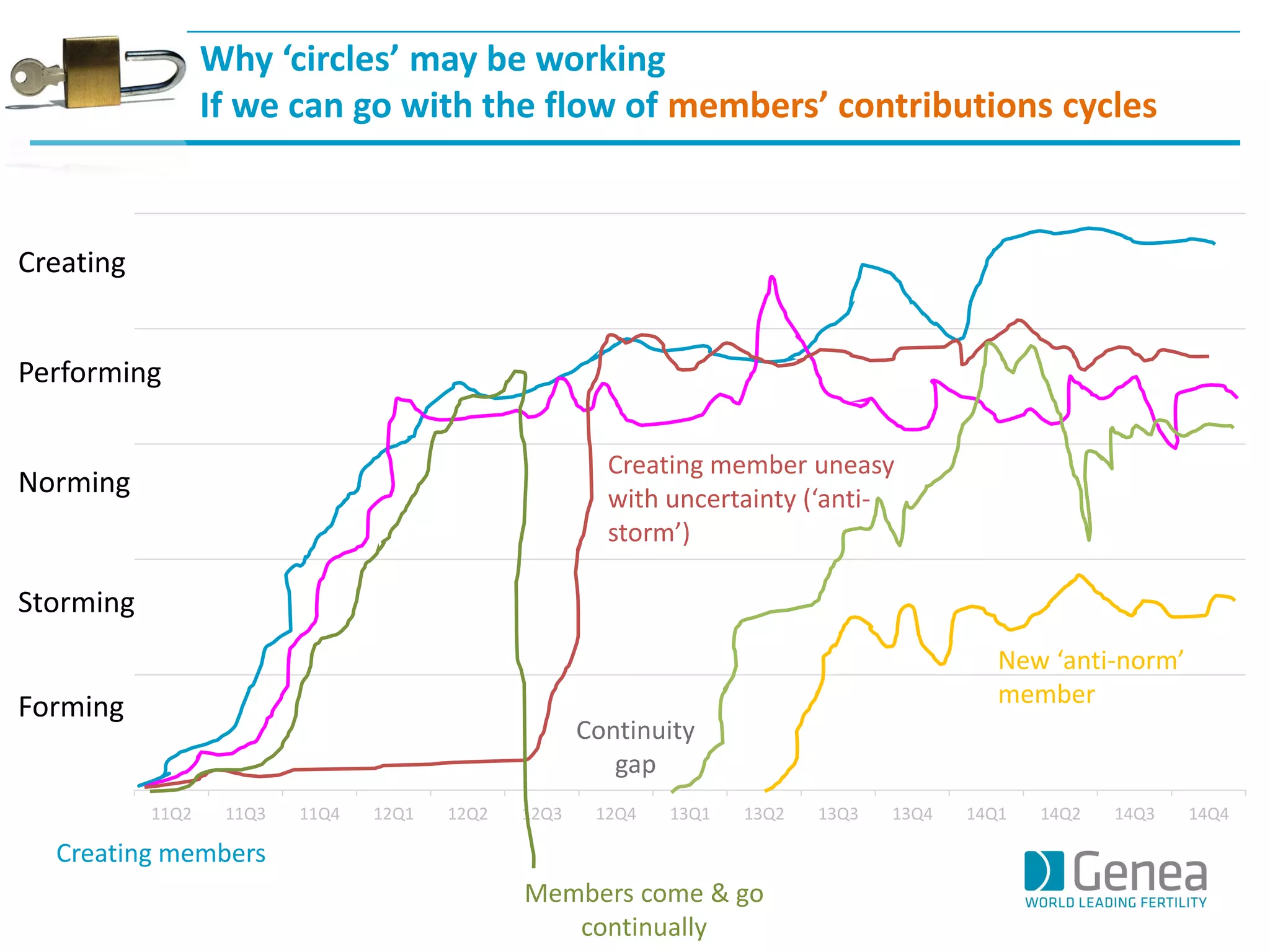 11Q2 
11Q3 
11Q4 
12Q1 
12Q2 
12Q3 
12Q4 
13Q1 
13Q2 
13Q3 
13Q4 
14Q1 
14Q2 
14Q3 
14Q4 
Why ‘circles’ may be working 
If we can go with the flow of members’ contributions cycles 
Forming 
Storming 
Norming 
Performing 
Creating 
Creating members 
Creating member uneasy with uncertainty (‘anti- storm’) 
Continuity gap 
Members come & go continually 
New ‘anti-norm’ member  