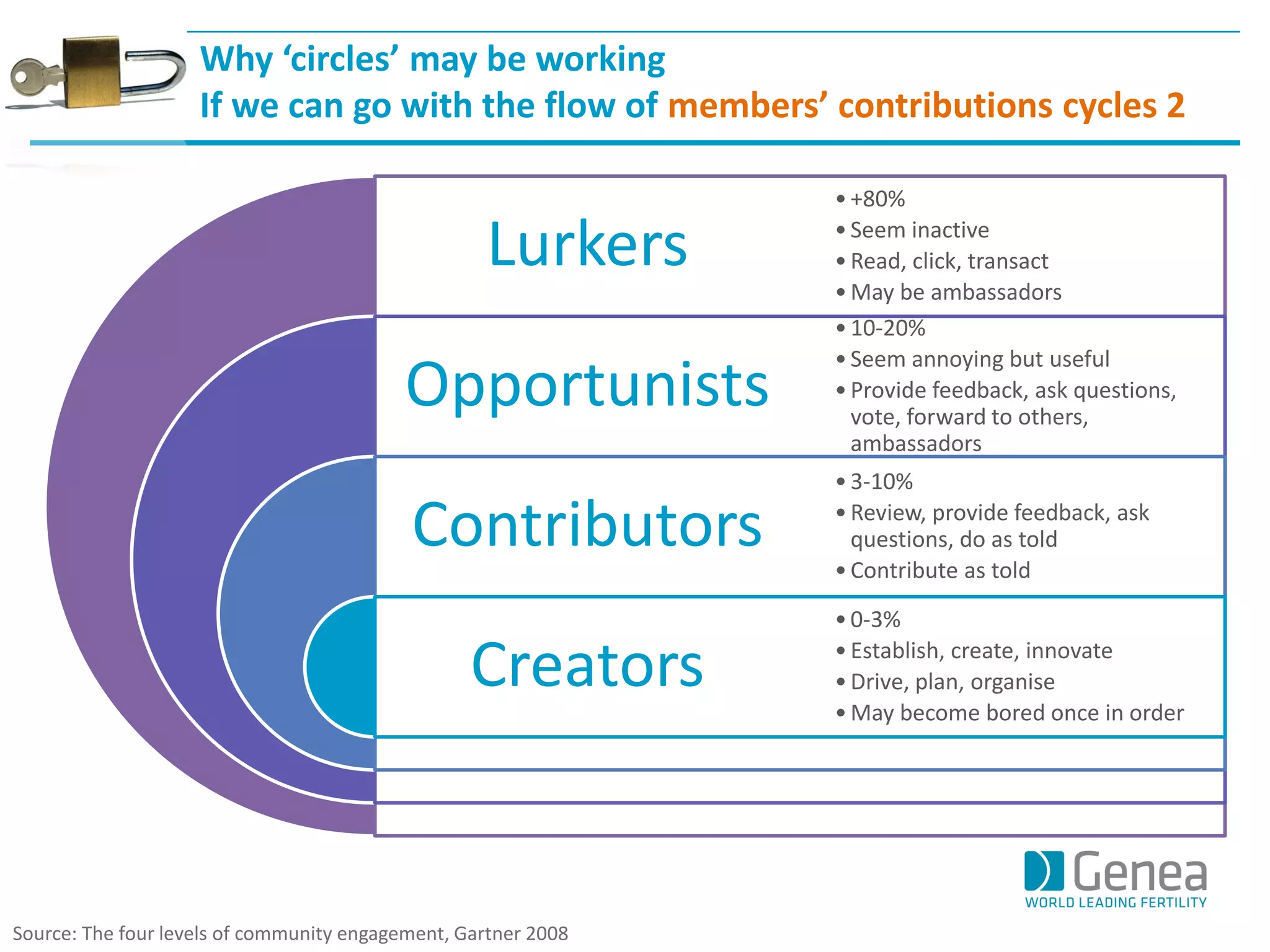 Why ‘circles’ may be working 
If we can go with the flow of members’ contributions cycles 2 
Lurkers 
Opportunists 
Contributors 
Creators 
•+80% 
•Seem inactive 
•Read, click, transact 
•May be ambassadors 
•10-20% 
•Seem annoying but useful 
•Provide feedback, ask questions, vote, forward to others, ambassadors 
•3-10% 
•Review, provide feedback, ask questions, do as told 
•Contribute as told 
•0-3% 
•Establish, create, innovate 
•Drive, plan, organise 
•May become bored once in order 
Source: The four levels of community engagement, Gartner 2008  