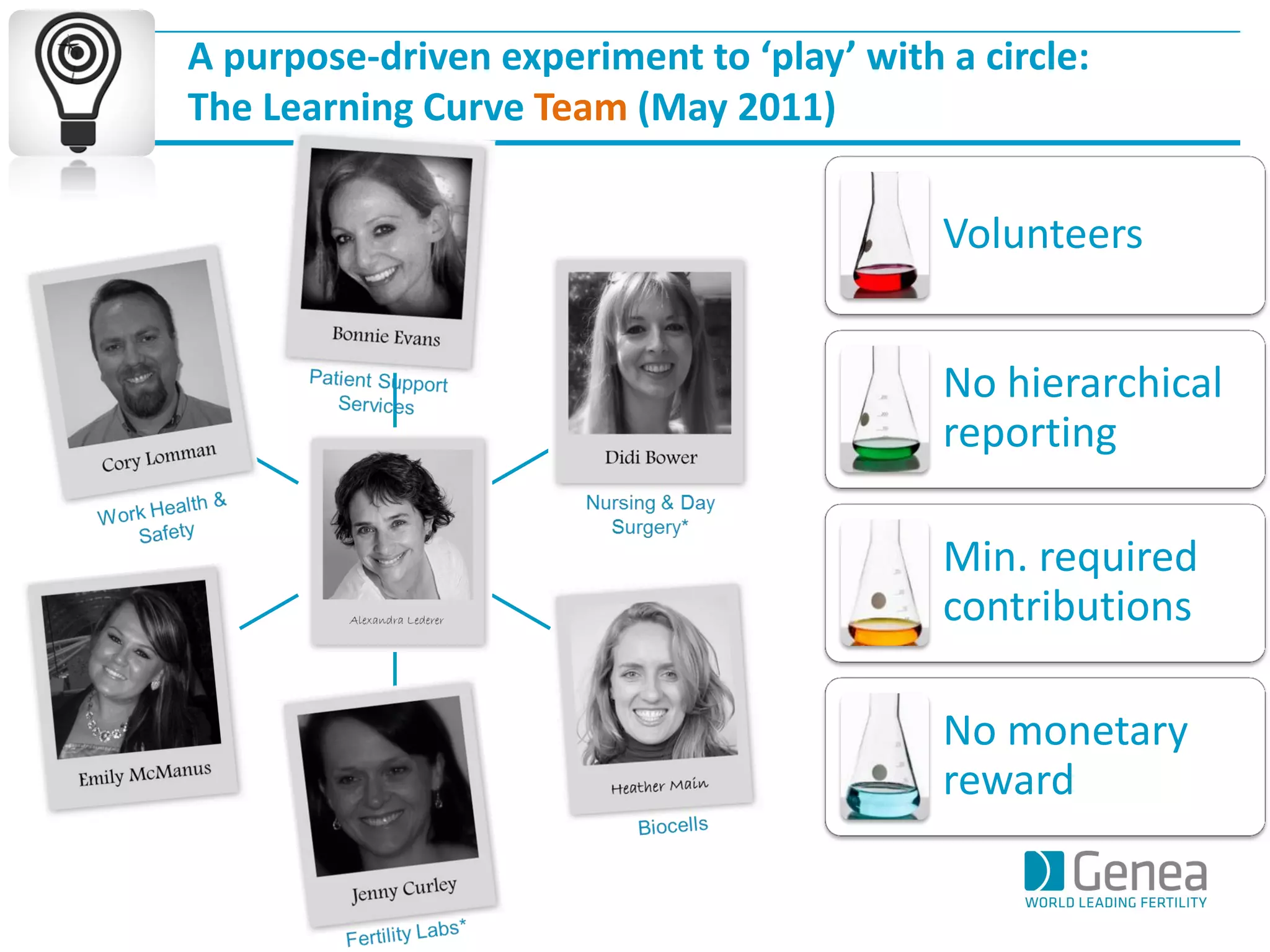 A purpose-driven experiment to ‘play’ with a circle: 
The Learning Curve Team (May 2011) 
Volunteers 
No hierarchical reporting 
Min. required contributions 
No monetary reward  