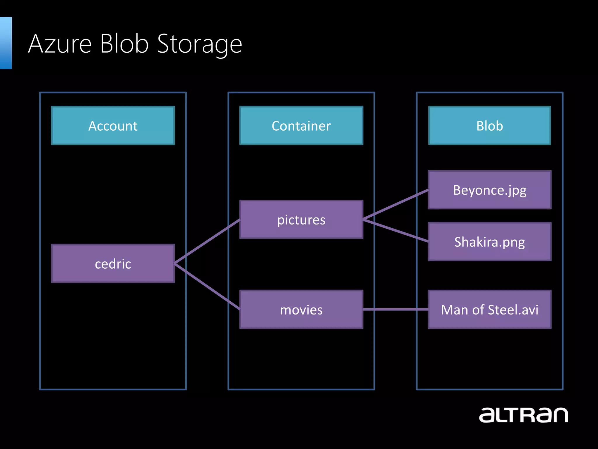 Azure Blob Storage Account Container Blob cedric pictures movies Man of Steel.avi Beyonce.jpg Shakira.png 