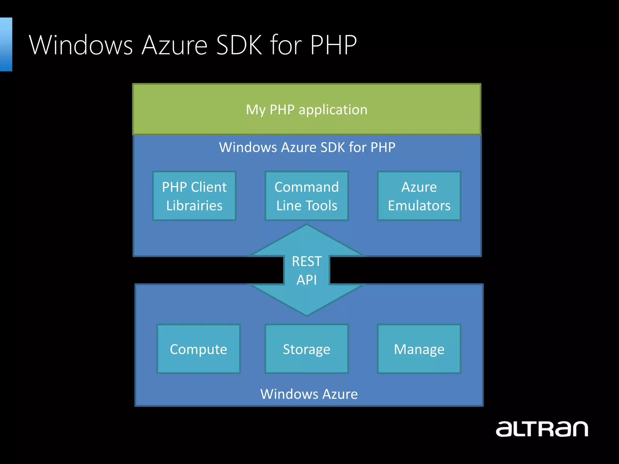 Windows Azure SDK for PHP Windows Azure SDK for PHP PHP Client Librairies Command Line Tools Azure Emulators Windows Azure REST API Compute Storage Manage My PHP application 