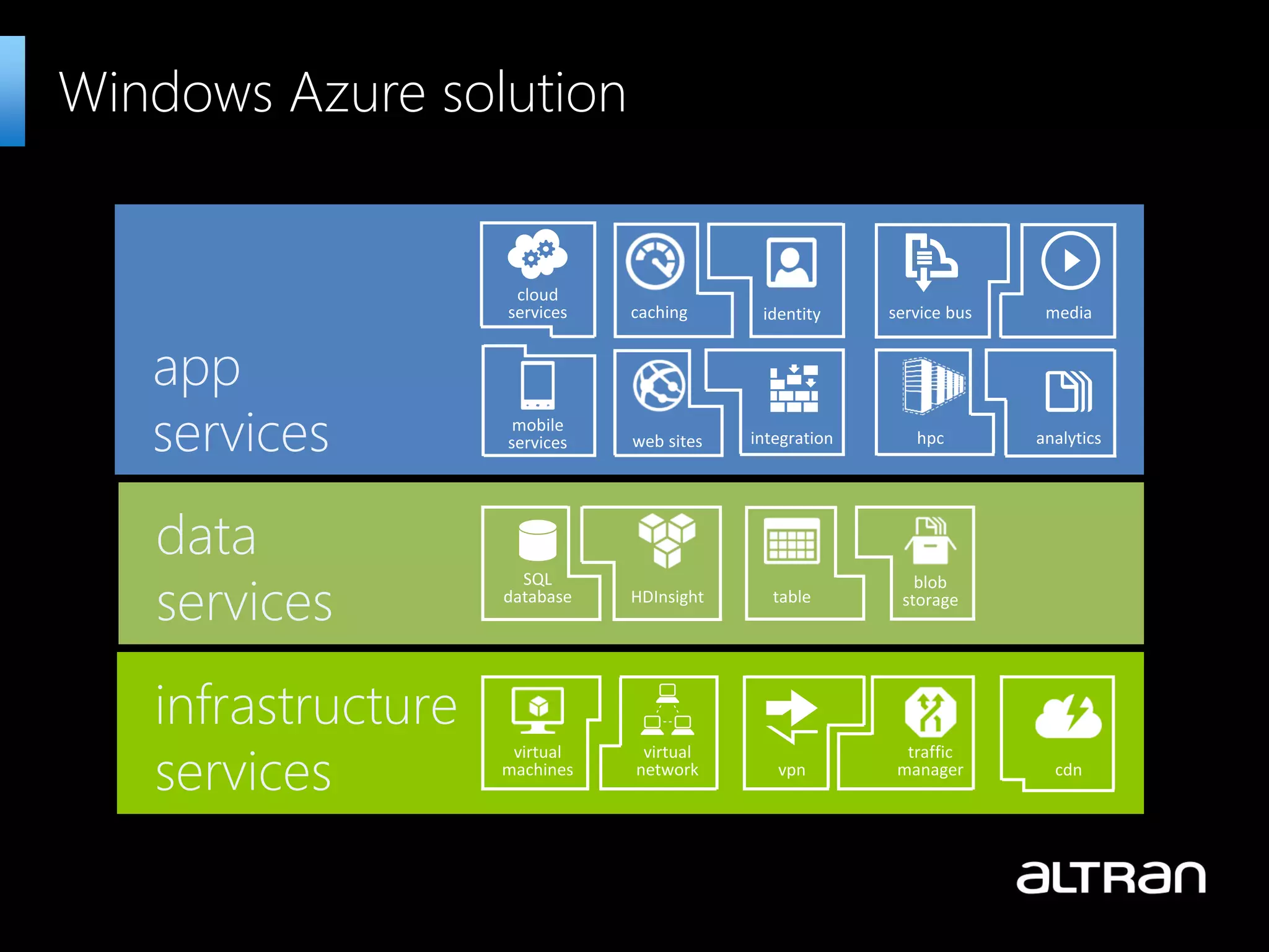 Windows Azure solution 