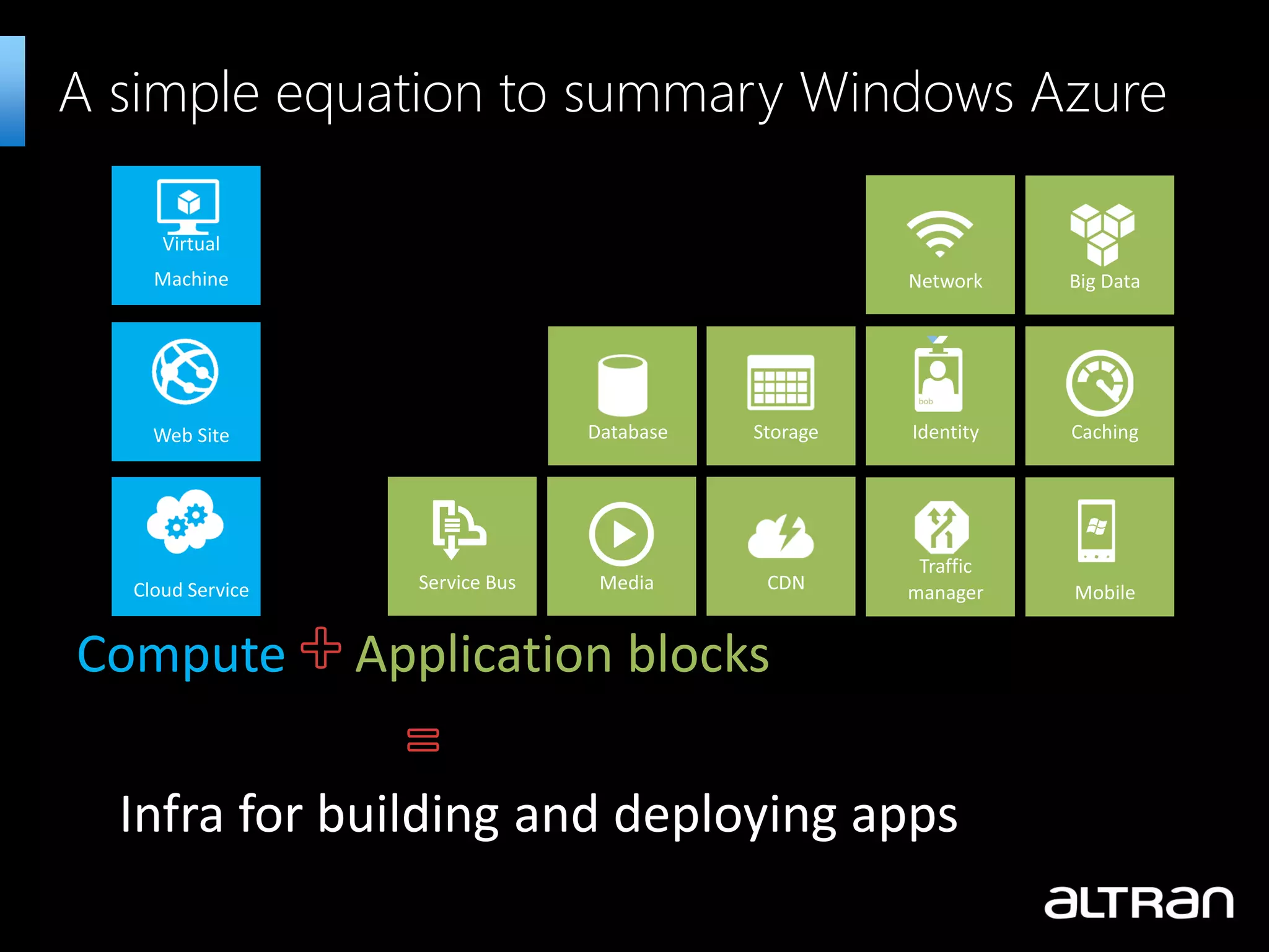 A simple equation to summary Windows Azure Blocs de construction applicatif Compute Application blocks Infra for building and deploying apps 