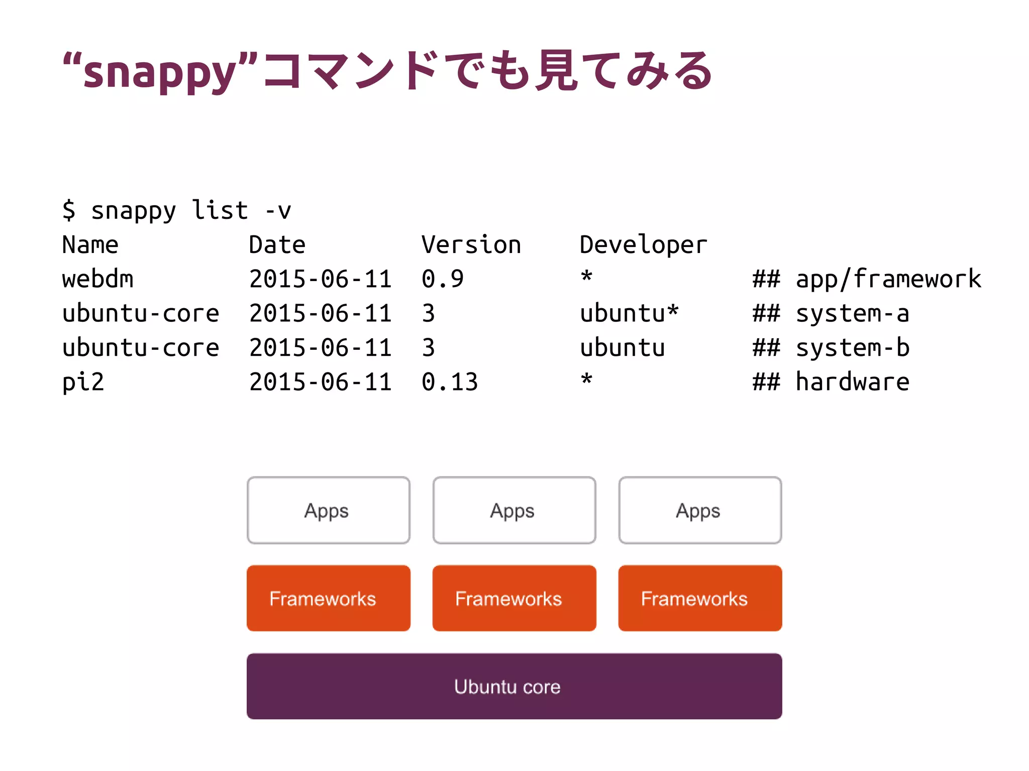 “snappy”コマンドでも見てみる
$ snappy list -v
Name Date Version Developer
webdm 2015-06-11 0.9 * ## app/framework
ubuntu-core 2015-06-11 3 ubuntu* ## system-a
ubuntu-core 2015-06-11 3 ubuntu ## system-b
pi2 2015-06-11 0.13 * ## hardware
 