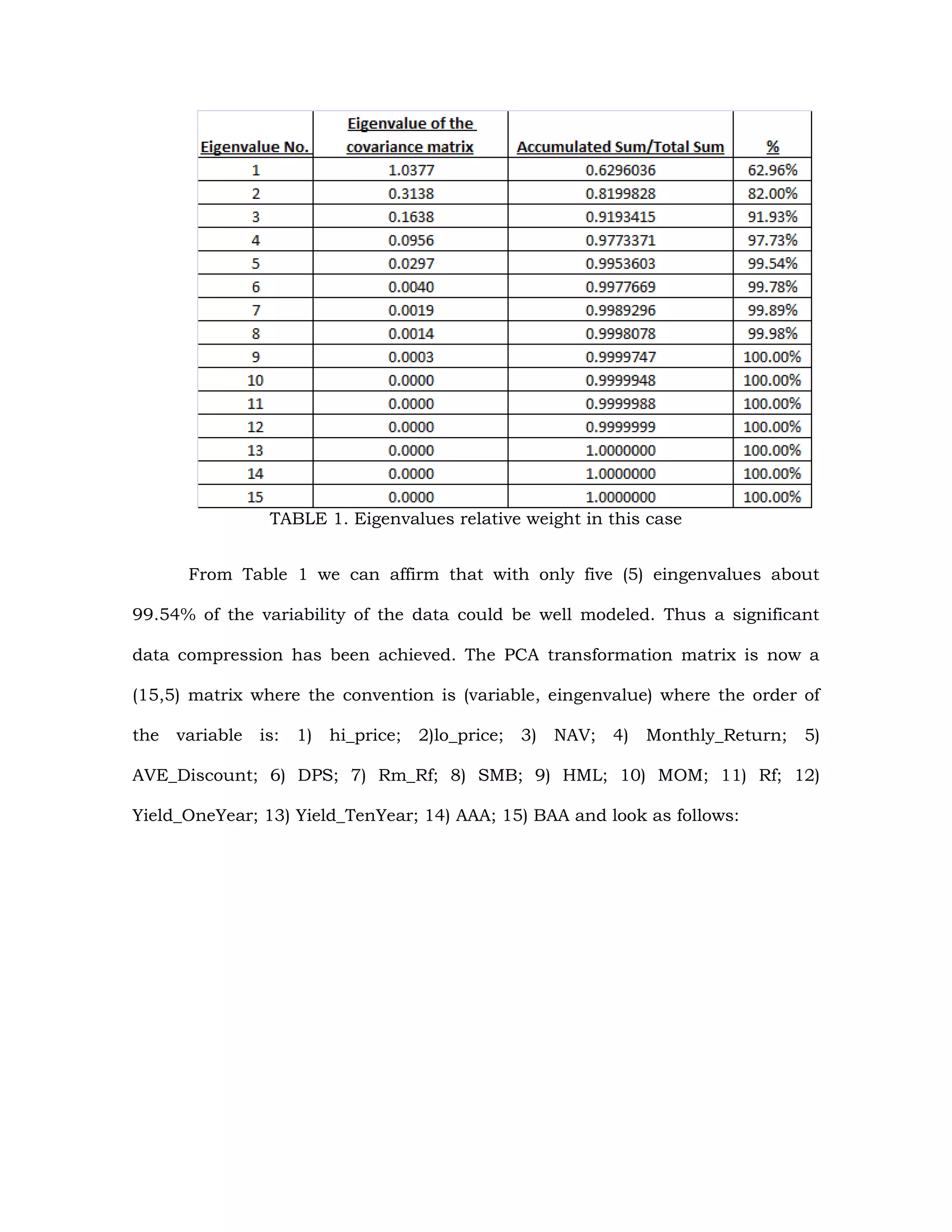 TABLE 1. Eigenvalues relative weight in this case
From Table 1 we can affirm that with only five (5) eingenvalues about
99.54% of the variability of the data could be well modeled. Thus a significant
data compression has been achieved. The PCA transformation matrix is now a
(15,5) matrix where the convention is (variable, eingenvalue) where the order of
the variable is: 1) hi_price; 2)lo_price; 3) NAV; 4) Monthly_Return; 5)
AVE_Discount; 6) DPS; 7) Rm_Rf; 8) SMB; 9) HML; 10) MOM; 11) Rf; 12)
Yield_OneYear; 13) Yield_TenYear; 14) AAA; 15) BAA and look as follows:
 