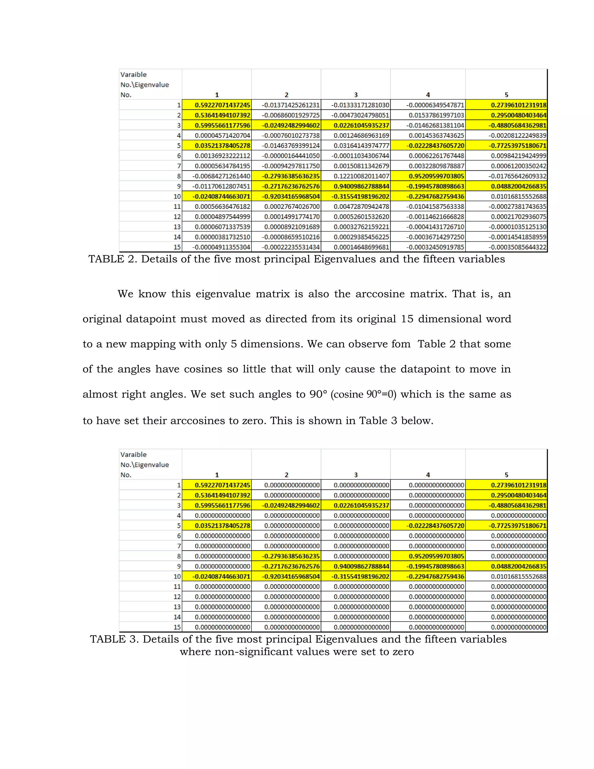 TABLE 2. Details of the five most principal Eigenvalues and the fifteen variables
We know this eigenvalue matrix is also the arccosine matrix. That is, an
original datapoint must moved as directed from its original 15 dimensional word
to a new mapping with only 5 dimensions. We can observe fom Table 2 that some
of the angles have cosines so little that will only cause the datapoint to move in
almost right angles. We set such angles to 90° (cosine 90°=0) which is the same as
to have set their arccosines to zero. This is shown in Table 3 below.
TABLE 3. Details of the five most principal Eigenvalues and the fifteen variables
where non-significant values were set to zero
 