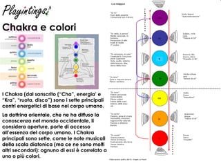 I Chakra (dal sanscrito (“Cha”, energia’ e “Kra”, “ruota, disco”) sono i sette principali centri energetici di base nel corpo umano.  La dottrina orientale, che ne ha diffuso la conoscenza nel mondo occidentale, li considera aperture, porte di accesso all’essenza del corpo umano. I Chakra principali sono sette, come le note musicali della scala diatonica (ma ce ne sono molti altri secondari): ognuno di essi è correlato a uno o più colori. Chakra e colori 
