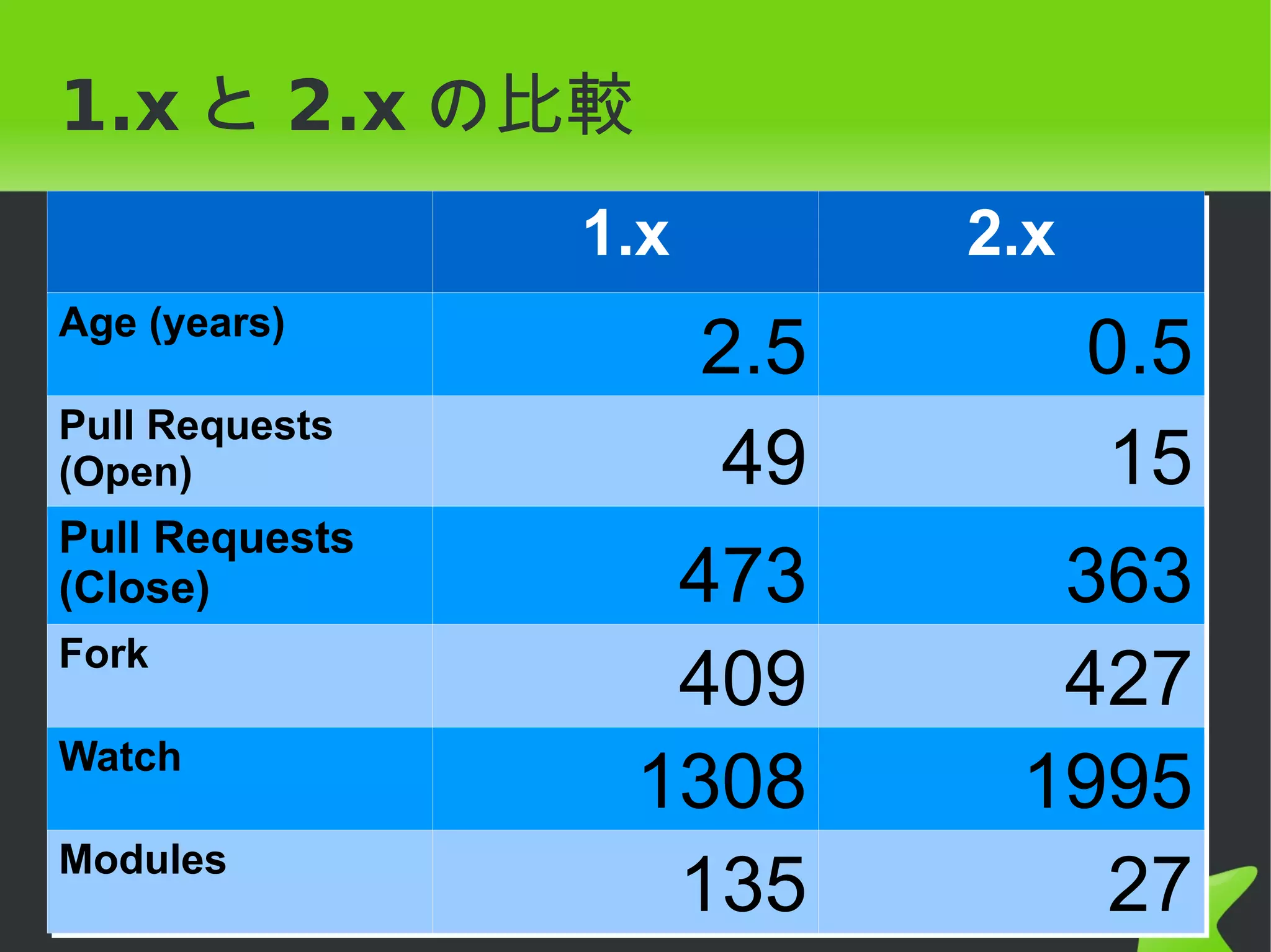 1.x と 2.x の比較
                1.x      2.x
Age (years)
Age (years)
                   2.5      0.5
Pull Requests
Pull Requests
(Open)
(Open)              49      15
Pull Requests
Pull Requests
(Close)
(Close)           473      363
Fork
Fork
                  409      427
Watch
Watch
                 1308     1995
Modules
Modules
                  135       27
 