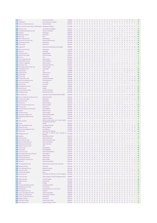 176 Sinais                                       Grupo Sorriso Maroto                             14/06/09   0   0   0   0   0   0   0   0   0   0   0   1   2   3   3   4   4    5    6   7   8   9   10   10   7    79
177 Entreolhares                                 Ana Carolina & John Legend                       26/07/09   0   0   0   0   0   0   0   0   0   0   0   1   2   2   2   2   4    6    7   7   7   8   8    8    8    72
178 Você vai me destruir (Ao vivo)               Vanessa da Mata                                  07/03/10   0   0   0   0   0   0   0   0   0   0   0   1   2   2   2   1   *    *    *   *   *   *   *    *    *    8

179 Se nos amamos (I Don't Want To Talk About It) Matogrosso & Mathias                            15/11/09   0   0   0   0   0   0   0   0   0   0   0   1   2   2   1   0   0    0    0   0   0   0   0    0    1    7

180   Afinal (Ao vivo)                           Luis Guilherme & Nadielly                        03/01/10   0   0   0   0   0   0   0   0   0   0   0   1   1   3   4   5   6    7    8   8   7   6   6    5    4    71
181   No balanço do Chiclete (Ao vivo)           Chiclete com Banana                              07/02/10   0   0   0   0   0   0   0   0   0   0   0   1   1   2   3   5   6    6    7   4   *   *   *    *    *    35
182   Me libera                                  Banda Djavú                                      20/09/09   0   0   0   0   0   0   0   0   0   0   0   0   1   2   2   3   4    5    6   7   7   6   5    6    7    61
183   Mulher pra namorar                         Janaína Kais                                     07/02/10   0   0   0   0   0   0   0   0   0   0   0   0   1   2   2   3   3    4    4   2   *   *   *    *    *    21
184   Reinventar                                 Belo                                             26/07/09   0   0   0   0   0   0   0   0   0   0   0   0   1   2   2   2   2    4    5   6   7   8   9    9    10   67
185   Virei a mesa (Ao vivo)                     Jeito Moleque                                    24/01/10   0   0   0   0   0   0   0   0   0   0   0   0   0   1   3   6   11   10   9   8   6   3   *    *    *    57
186   Só saio com as top (Ao vivo)               Ricardo & João Fernando                          15/11/09   0   0   0   0   0   0   0   0   0   0   0   0   0   1   2   4   5    6    7   8   8   8   8    8    7    72
187   Cara de pau (Ao vivo)                      Exaltasamba                                      13/12/09   0   0   0   0   0   0   0   0   0   0   0   0   0   1   2   3   5    6    7   8   7   7   7    7    5    65
188   Vida de casal                              Sampa Crew                                       24/01/10   0   0   0   0   0   0   0   0   0   0   0   0   0   1   2   3   5    5    5   4   2   1   *    *    *    28

189 E agora nós?                                 Grupo Sorriso Maroto part. Ivete Sangalo         06/09/09   0   0   0   0   0   0   0   0   0   0   0   0   0   1   2   3   3    5    5   6   6   7   9    9    12   68

190   Calma, amor (Ao vivo)                      Exaltasamba                                      11/10/09   0   0   0   0   0   0   0   0   0   0   0   0   0   1   2   3   3    4    4   4   4   2   0    0    1    28
191   Boa sorte                                  Raça Negra                                       21/02/10   0   0   0   0   0   0   0   0   0   0   0   0   0   1   2   3   3    1    *   *   *   *   *    *    *    10
192   Chiclete (Ao vivo)                         Diego Monteiro                                   14/02/10   0   0   0   0   0   0   0   0   0   0   0   0   0   1   1   2   2    1    1   *   *   *   *    *    *    8
193   Dona do meu coração                        Cairon & Gustavo                                 21/02/10   0   0   0   0   0   0   0   0   0   0   0   0   0   1   1   2   1    1    *   *   *   *   *    *    *    6
194   Só eu sei                                  Etna                                             07/03/10   0   0   0   0   0   0   0   0   0   0   0   0   0   1   1   1   *    *    *   *   *   *   *    *    *    3
195   Usou e abusou (Ao vivo)                    Adson & Alana                                    07/03/10   0   0   0   0   0   0   0   0   0   0   0   0   0   1   1   1   *    *    *   *   *   *   *    *    *    3
196   Vida bandida (Ao vivo)                     Victor & Matheus                                 07/03/10   0   0   0   0   0   0   0   0   0   0   0   0   0   1   1   1   *    *    *   *   *   *   *    *    *    3
197   A dama e o vagabundo                       Álvaro & Daniel                                  06/12/09   0   0   0   0   0   0   0   0   0   0   0   0   0   1   1   1   1    2    3   3   2   0   1    1    2    18
198   Surreal (Ao vivo)                          Grupo Clima Diferente                            21/02/10   0   0   0   0   0   0   0   0   0   0   0   0   0   1   1   1   1    1    *   *   *   *   *    *    *    5
199   Uma noite e nada mais (Ao vivo)            Thales & Thiago                                  21/02/10   0   0   0   0   0   0   0   0   0   0   0   0   0   1   1   1   1    1    *   *   *   *   *    *    *    5
200   Vale Night (Ao vivo)                       Asa de Águia                                     11/10/09   0   0   0   0   0   0   0   0   0   0   0   0   0   0   1   3   5    6    7   4   0   0   0    0    1    27
201   Garota radical                             Cine                                             23/08/09   0   0   0   0   0   0   0   0   0   0   0   0   0   0   1   3   4    6    7   7   8   8   8    8    7    67
202   Cigano (Ao vivo)                           Alexandre Pires                                  31/05/09   0   0   0   0   0   0   0   0   0   0   0   0   0   0   1   3   4    5    6   7   7   8   7    7    4    59
203   Confessando                                Rick & Victor                                    24/01/10   0   0   0   0   0   0   0   0   0   0   0   0   0   0   1   2   3    5    7   8   7   3   *    *    *    36
204   Fui (Ao vivo)                              Exaltasamba                                      07/06/09   0   0   0   0   0   0   0   0   0   0   0   0   0   0   1   2   3    4    5   6   7   8   9    9    11   65
205   Tá esperando o quê?                        Jammil & Uma Noites                              25/10/09   0   0   0   0   0   0   0   0   0   0   0   0   0   0   1   2   3    4    5   6   7   8   8    9    11   64
206   Amor não vai faltar (Ao vivo)              Bruno & Marrone                                  12/07/09   0   0   0   0   0   0   0   0   0   0   0   0   0   0   1   2   2    3    4   5   6   7   8    10   13   61
207   Vai ter que ser amor                       Luiz Cláudio                                     24/01/10   0   0   0   0   0   0   0   0   0   0   0   0   0   0   1   2   2    3    3   3   2   1   *    *    *    17
208   Já é (Ao vivo)                             Art Popular                                      21/02/10   0   0   0   0   0   0   0   0   0   0   0   0   0   0   1   2   1    1    *   *   *   *   *    *    *    5
209   Sacanagem tua (Ao vivo)                    Janaynna                                         14/06/09   0   0   0   0   0   0   0   0   0   0   0   0   0   0   1   1   1    1    2   2   3   4   5    6    6    32
210   Passos escuros                             Hevo84                                           31/05/09   0   0   0   0   0   0   0   0   0   0   0   0   0   0   0   2   2    4    6   7   7   8   8    8    8    60
211   É só você pedir (Ao vivo)                  Chiclete com Banana                              01/11/09   0   0   0   0   0   0   0   0   0   0   0   0   0   0   0   1   3    5    5   3   3   1   1    1    3    26
212   Curtição (Ao vivo)                         João Bosco & Vinícius                            26/07/09   0   0   0   0   0   0   0   0   0   0   0   0   0   0   0   1   2    4    5   6   7   7   7    5    6    50

213 Se vira (Ao vivo)                            Latino part. Perlla ou Maria Cecília & Rodolfo   18/10/09   0   0   0   0   0   0   0   0   0   0   0   0   0   0   0   1   2    4    5   5   7   8   8    10   11   61

214   Faz um coração com as mãos (Ao vivo)       Ricardo & Eduardo                                10/01/10   0   0   0   0   0   0   0   0   0   0   0   0   0   0   0   1   2    3    4   5   4   3   1    1    *    24
215   Te quero amor (Halo)                       Banda Djavú                                      04/10/09   0   0   0   0   0   0   0   0   0   0   0   0   0   0   0   1   2    2    3   4   5   6   7    7    8    45
216   Eu não sou santo                           Exaltasamba                                      07/02/10   0   0   0   0   0   0   0   0   0   0   0   0   0   0   0   1   2    2    2   1   *   *   *    *    *    8
217   O pôr do sol                               Maurício Manieri                                 07/02/10   0   0   0   0   0   0   0   0   0   0   0   0   0   0   0   1   2    2    2   1   *   *   *    *    *    8
218   Você não me faz bem (Ao vivo)              Marcos & Belutti                                 10/01/10   0   0   0   0   0   0   0   0   0   0   0   0   0   0   0   1   1    4    4   4   4   3   3    2    *    26
219   O anjo e a flor                            Sampa Crew                                       07/06/09   0   0   0   0   0   0   0   0   0   0   0   0   0   0   0   1   1    2    3   4   4   3   1    1    2    22
220   Se ela não gosta de mim (Ao vivo)          Zeca Pagodinho                                   31/01/10   0   0   0   0   0   0   0   0   0   0   0   0   0   0   0   0   1    3    3   3   1   *   *    *    *    11
221   Gandaia                                    Batom na Cueca                                   22/11/09   0   0   0   0   0   0   0   0   0   0   0   0   0   0   0   0   1    2    3   5   5   6   6    6    5    39
222   Foi Deus (Ao vivo)                         Cupim na Mesa                                    31/05/09   0   0   0   0   0   0   0   0   0   0   0   0   0   0   0   0   1    2    2   4   5   6   7    7    7    41
223   Quem ama cuida (Ao vivo)                   Maria Cecília & Rodolfo                          05/07/09   0   0   0   0   0   0   0   0   0   0   0   0   0   0   0   0   1    2    2   2   3   3   3    3    3    22
224   Pegadinha do inglês (Ao vivo)              Aviões do Forró                                  17/01/10   0   0   0   0   0   0   0   0   0   0   0   0   0   0   0   0   1    2    2   2   3   2   1    *    *    13
225   Fica                                       Grupo Tá na Mente                                07/02/10   0   0   0   0   0   0   0   0   0   0   0   0   0   0   0   0   1    1    1   1   *   *   *    *    *    4
                                                 Jammil & Uma Noites part. André Macedo,
226 Bloco do prazer                                                                               31/01/10   0   0   0   0   0   0   0   0   0   0   0   0   0   0   0   0   0    2    4   2   1   *   *    *    *    9
                                                 Armandinho & João Pedro
227   Parará                                     Tomate                                           24/01/10   0   0   0   0   0   0   0   0   0   0   0   0   0   0   0   0   0    2    2   2   3   1   *    *    *    10
228   Da cor do pecado (Ao vivo)                 Fernando & Sorocaba                              16/08/09   0   0   0   0   0   0   0   0   0   0   0   0   0   0   0   0   0    1    3   4   6   7   7    8    9    45
229   Silêncio (Ao vivo)                         Marcos & Belutti                                 01/11/09   0   0   0   0   0   0   0   0   0   0   0   0   0   0   0   0   0    1    3   3   5   7   7    9    13   48
230   Não tem pra ninguém (Ao vivo)              Jeito Moleque                                    20/09/09   0   0   0   0   0   0   0   0   0   0   0   0   0   0   0   0   0    1    2   3   5   6   8    8    9    42
231   Cabeça dura                                Rodriguinho & Thiaguinho                         11/10/09   0   0   0   0   0   0   0   0   0   0   0   0   0   0   0   0   0    1    2   3   5   6   7    10   10   44
                                                 João Neto & Frederico part. Fernando &
232 Delegada (Ao vivo)                                                                            22/11/09   0   0   0   0   0   0   0   0   0   0   0   0   0   0   0   0   0    1    2   3   4   5   5    7    7    34
                                                 Sorocaba
233   Baladeira                                  Banda Cheiro de Amor                             31/01/10   0   0   0   0   0   0   0   0   0   0   0   0   0   0   0   0   0    1    2   3   2   *   *    *    *    8
234   Papo de aranha                             Marcelo & Resende                                03/01/10   0   0   0   0   0   0   0   0   0   0   0   0   0   0   0   0   0    1    2   2   3   2   2    2    1    15
235   Lost Inside Your Heart                     Marina Elali & Jon Secada                        27/09/09   0   0   0   0   0   0   0   0   0   0   0   0   0   0   0   0   0    1    2   2   2   *   *    *    *    7
236   Quem vai chorar (Ao vivo)                  João Paulo & Rafael                              31/01/10   0   0   0   0   0   0   0   0   0   0   0   0   0   0   0   0   0    1    2   2   1   *   *    *    *    6
237   Do jeito que você já sabe                  Grupo Toda Hora                                  10/01/10   0   0   0   0   0   0   0   0   0   0   0   0   0   0   0   0   0    1    2   2   1   1   1    1    *    9
238   Porque eu sei que é amor                   Titãs                                            12/07/09   0   0   0   0   0   0   0   0   0   0   0   0   0   0   0   0   0    0    1   3   4   5   6    6    7    32
239   O cara errado                              Léo Magalhães                                    29/11/09   0   0   0   0   0   0   0   0   0   0   0   0   0   0   0   0   0    0    1   3   4   5   6    6    5    30
240   Shine Yellow                               Mallu Magalhães                                  10/01/10   0   0   0   0   0   0   0   0   0   0   0   0   0   0   0   0   0    0    1   3   4   3   2    1    *    14
241   É isso aí (Ao vivo)                        Pedro Paulo & Matheus                            17/01/10   0   0   0   0   0   0   0   0   0   0   0   0   0   0   0   0   0    0    1   2   3   3   2    *    *    11
242   Vai começar tudo de novo (Ao vivo)         Grupo Sabe D+                                    17/01/10   0   0   0   0   0   0   0   0   0   0   0   0   0   0   0   0   0    0    1   2   3   3   2    *    *    11
243   Pega a senha (Ao vivo)                     Diego & Diogo                                    26/07/09   0   0   0   0   0   0   0   0   0   0   0   0   0   0   0   0   0    0    1   2   3   2   2    *    *    10
244   Gruda, gruda (Ao vivo)                     Grupo Sereno                                     22/11/09   0   0   0   0   0   0   0   0   0   0   0   0   0   0   0   0   0    0    1   2   2   3   3    3    2    16
245   Uma chance a mais (Ao vivo)                Marco & Mário                                    13/12/09   0   0   0   0   0   0   0   0   0   0   0   0   0   0   0   0   0    0    1   1   2   3   3    4    3    17
246   Boa noite                                  Grupo Sorriso Maroto                             03/01/10   0   0   0   0   0   0   0   0   0   0   0   0   0   0   0   0   0    0    1   1   2   3   3    3    4    17

247 Pra você guardei o amor                      Nando Reis & Os Infernais part. Ana Cañas        03/01/10   0   0   0   0   0   0   0   0   0   0   0   0   0   0   0   0   0    0    1   1   2   2   2    2    1    11

248   Micareta (Ao vivo)                         Erick & Léo                                      17/01/10   0   0   0   0   0   0   0   0   0   0   0   0   0   0   0   0   0    0    1   1   2   2   1    *    *    7
249   Fica combinado (Ao vivo)                   Marcos & Fernando                                10/01/10   0   0   0   0   0   0   0   0   0   0   0   0   0   0   0   0   0    0    1   1   2   1   1    1    *    7
250   Gosto de te olhar                          Banda Marauê                                     08/11/09   0   0   0   0   0   0   0   0   0   0   0   0   0   0   0   0   0    0    1   1   1   2   4    8    8    25
251   Lanterna dos afogados                      Fresno                                           24/01/10   0   0   0   0   0   0   0   0   0   0   0   0   0   0   0   0   0    0    1   1   1   1   *    *    *    4
252   No meio de nós                             Padre Fábio de Melo part. Zezé di Camargo &      22/11/09   0   0   0   0   0   0   0   0   0   0   0   0   0   0   0   0   0    0    1   1   1   1   2    4    6    16
                                                 Luciano
253 O amor de antes                              Hugo & Tiago part. Zezé di Camargo & Luciano     09/08/09   0   0   0   0   0   0   0   0   0   0   0   0   0   0   0   0   0    0    0   1   3   4   4    4    5    21

254   Não faz cara feia                          Turma do Pagode                                  22/11/09   0   0   0   0   0   0   0   0   0   0   0   0   0   0   0   0   0    0    0   1   3   4   4    4    4    20
255   100% mais você                             Grupo Pixote                                     25/10/09   0   0   0   0   0   0   0   0   0   0   0   0   0   0   0   0   0    0    0   1   2   3   4    4    6    20
256   Óstia                                      O Rappa                                          20/09/09   0   0   0   0   0   0   0   0   0   0   0   0   0   0   0   0   0    0    0   1   2   3   4    4    4    18
257   Eu já sei, tudo acabou (Ao vivo)           José Renato & Daniel                             29/11/09   0   0   0   0   0   0   0   0   0   0   0   0   0   0   0   0   0    0    0   1   2   3   4    4    4    18
258   Guardado em suas mãos                      Lincon & Luan                                    20/09/09   0   0   0   0   0   0   0   0   0   0   0   0   0   0   0   0   0    0    0   1   2   3   3    4    4    17
259   Darundarundê                               Kaio & Kanhoto part. Lincon & Luan               29/11/09   0   0   0   0   0   0   0   0   0   0   0   0   0   0   0   0   0    0    0   1   2   3   3    4    4    17
260   Sem vergonha (Ao vivo)                     Nuwance                                          29/11/09   0   0   0   0   0   0   0   0   0   0   0   0   0   0   0   0   0    0    0   1   2   3   3    4    3    16
261   Vou te amar (Cigana) (Ao vivo)             Hugo Pena & Gabriel                              28/06/09   0   0   0   0   0   0   0   0   0   0   0   0   0   0   0   0   0    0    0   1   2   3   3    3    4    16
262   Maluco por você (Ao vivo)                  César Menotti & Fabiano                          18/10/09   0   0   0   0   0   0   0   0   0   0   0   0   0   0   0   0   0    0    0   1   2   2   0    0    1    6
263   O que eu quero mais é ser rei              Exaltasamba                                      24/01/10   0   0   0   0   0   0   0   0   0   0   0   0   0   0   0   0   0    0    0   1   2   1   *    *    *    4
264   Pagode na Disney                           Arlindo Cruz                                     24/01/10   0   0   0   0   0   0   0   0   0   0   0   0   0   0   0   0   0    0    0   1   2   1   *    *    *    4
265   Tudo certo na Bahia                        Grupo Eva part. Ninha                            10/01/10   0   0   0   0   0   0   0   0   0   0   0   0   0   0   0   0   0    0    0   1   2   1   1    1    *    6
266   Meu primeiro amor                          Zezé di Camargo & Luciano                        03/01/10   0   0   0   0   0   0   0   0   0   0   0   0   0   0   0   0   0    0    0   0   2   3   3    3    2    13
 