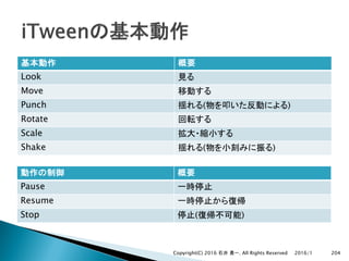 Look
Move
Punch ( )
Rotate
Scale
Shake ( )
2016/1Copyright(C) 2016 . All Rights Reserved 204
Pause
Resume
Stop ( )
 