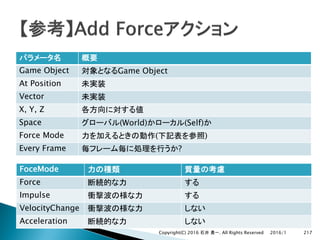 Game Object Game Object
At Position
Vector
X, Y, Z
Space (World) (Self)
Force Mode ( )
Every Frame ?
2016/1Copyright(C) 2016 . All Rights Reserved 217
FoceMode
Force
Impulse
VelocityChange
Acceleration
 