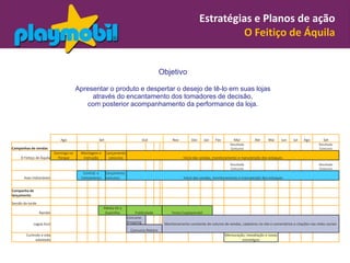Estratégias e Planos de ação
                                                                                                                           O Feitiço de Áquila


                                                                                           Objetivo

                                        Apresentar o produto e despertar o desejo de tê-lo em suas lojas
                                             através do encantamento dos tomadores de decisão,
                                           com posterior acompanhamento da performance da loja.




                              Ago                  Set                        Out               Nov         Dez      Jan   Fev        Mar          Abr     Mai     Jun    Jul    Ago        Set
                                                                                                                                    Resultado                                             Resultado
Campanhas de vendas                                                                                                                 Concurso                                              Concurso
                           Domingo no    Montagem e      Lançamento
     O Feitiço de Áquila     Parque       instrução       concurso                                     Início das vendas, monitoramento e manutenção dos estoques
                                                                                                                                    Resultado                                             Resultado
                                                                                                                                    Concurso                                              Concurso
                                           Contrat. e    Lançamento
       Ases Indomáveis                   treinamento     concurso                                      Início das vendas, monitoramento e manutenção dos estoques


Campanha de
lançamento

Sessão da tarde
                                                        Media Kit e
                  Rambo                                 Guerrilha         Publicidade           Festa Cosplaymobil
                                                                      Concurso
             Lagoa Azul                                               Shopping              Monitoramento constante do volume de vendas, cadastros no site e comentários e citações nas redes sociais
                                                                        Concurso Roteiro
        Curtindo a vida                                                                                                          Mensuração, reavaliação e novas
              adoidado                                                                                                                    estratégias
 