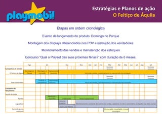 Estratégias e Planos de ação
                                                                                                                          O Feitiço de Áquila

                                                                     Etapas em ordem cronológica

                                              Evento de lançamento do produto: Domingo no Parque

                              Montagem dos displays diferenciados nos PDV e instrução dos vendedores

                                             Monitoramento das vendas e manutenção dos estoques

                           Concurso “Qual o Playset das suas próximas férias?” com duração de 6 meses.

                              Ago                 Set                         Out              Nov         Dez      Jan   Fev        Mar          Abr     Mai     Jun    Jul    Ago        Set
                                                                                                                                   Resultado                                             Resultado
Campanhas de vendas                                                                                                                Concurso                                              Concurso
                           Domingo no   Montagem e      Lançamento
     O Feitiço de Áquila     Parque      instrução       concurso                                     Início das vendas, monitoramento e manutenção dos estoques
                                                                                                                                   Resultado                                             Resultado
                                                                                                                                   Concurso                                              Concurso
                                          Contrat. e    Lançamento
       Ases Indomáveis                  treinamento     concurso                                      Início das vendas, monitoramento e manutenção dos estoques


Campanha de
lançamento

Sessão da tarde
                                                       Media Kit e
                  Rambo                                Guerrilha          Publicidade          Festa Cosplaymobil
                                                                      Concurso
             Lagoa Azul                                               Shopping             Monitoramento constante do volume de vendas, cadastros no site e comentários e citações nas redes sociais
                                                                        Concurso Roteiro
        Curtindo a vida                                                                                                         Mensuração, reavaliação e novas
              adoidado                                                                                                                   estratégias
 