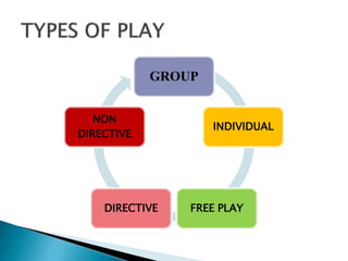 GROUP
INDIVIDUAL
FREE PLAY
DIRECTIVE
NON
DIRECTIVE
 