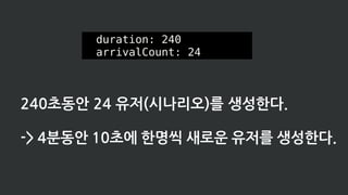 duration: 240
arrivalCount: 24
240초동안 24 유저(시나리오)를 생성한다.
-> 4분동안 10초에 한명씩 새로운 유저를 생성한다.
 