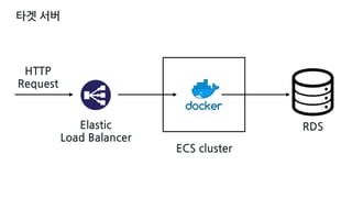 RDS
ECS cluster
Elastic
Load Balancer
HTTP
Request
타겟 서버
 