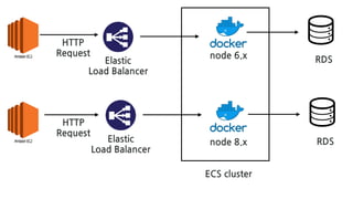 RDS
ECS cluster
Elastic
Load Balancer
HTTP
Request
RDSnode 8.x
node 6.x
Elastic
Load Balancer
HTTP
Request
 