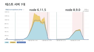 테스트 서버 1대
node 6.11.5 node 8.9.0
 