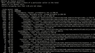 [Bottom up (heavy) profile]:
Note: percentage shows a share of a particular caller in the total
amount of its parent calls.
Callers occupying less than 1.0% are not shown.
ticks parent name
31582 21.3% UNKNOWN
13500 42.7% LazyCompile: *Socket._writeGeneric net.js:708:42
11724 86.8% LazyCompile: *Writable.write _stream_writable.js:264:36
11662 99.5% LazyCompile: *Socket.write net.js:699:34
5453 46.8% Function: ~logRequest /Users/outsider/smartstudy/node_modules/morgan/index.js:116:25
5296 97.1% Function: ~listener /Users/outsider/smartstudy/node_modules/on-finished/index.js:161
157 2.9% LazyCompile: *listener /Users/outsider/smartstudy/node_modules/on-finished/index.js:
3419 29.3% LazyCompile: *Client._pulseQueryQueue /Users/outsider/smartstudy/node_modules/pg/lib/c
3405 99.6% LazyCompile: *<anonymous> /Users/outsider/smartstudy/node_modules/knex/lib/dialects/
2744 23.5% LazyCompile: *<anonymous> /Users/outsider/smartstudy/node_modules/pg/lib/client.js:139
2363 86.1% LazyCompile: *emit events.js:156:44
380 13.8% LazyCompile: *<anonymous> /Users/outsider/smartstudy/node_modules/bluebird/js/releas
925 6.9% LazyCompile: *clearBuffer _stream_writable.js:469:21
839 90.7% LazyCompile: *end _http_outgoing.js:726:45
839 100.0% LazyCompile: *send /Users/outsider/smartstudy/node_modules/express/lib/response.js:106
734 87.5% LazyCompile: *json /Users/outsider/smartstudy/node_modules/express/lib/response.js:2
105 12.5% Function: ~json /Users/outsider/smartstudy/node_modules/express/lib/response.js:229:
56 6.1% Function: ~Writable.uncork _stream_writable.js:302:37
56 100.0% Function: ~end _http_outgoing.js:726:45
51 91.1% Function: ~send /Users/outsider/smartstudy/node_modules/express/lib/response.js:106:
5 8.9% LazyCompile: *send /Users/outsider/smartstudy/node_modules/express/lib/response.js:1
30 3.2% LazyCompile: *<anonymous> /Users/outsider/smartstudy/node_modules/knex/lib/dialects/post
30 100.0% Function: ~end _http_outgoing.js:726:45
19 63.3% LazyCompile: *send /Users/outsider/smartstudy/node_modules/express/lib/response.js:1
11 36.7% Function: ~send /Users/outsider/smartstudy/node_modules/express/lib/response.js:106:
 