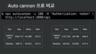 $ npx autocannon -c 100 -H "Authorization: token" 
http://localhost:3000/api
Auto cannon 으로 비교
Stat Avg Stdve Max
Latency 
(ms)
248.716 44.386 437.6
Req/Sec 398.72 40.022 472.4
Stat Avg Stdve Max
Latency 
(ms)
235.728 38.748 404.4
Req/Sec 420.92 36.002 477.4
 