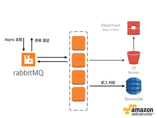 S3
(Bucket)
Cloud Front
(Edge Location)
rabbitMQ
DynamoDB
Async 요청 완료 응답
로그 저장
 