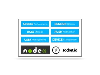 USER Management DEVICE Management
DATA Storage PUSH Notiﬁcation
ACCESS Authentication SESSION Control
 