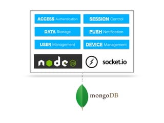 USER Management DEVICE Management
DATA Storage PUSH Notiﬁcation
ACCESS Authentication SESSION Control
 
