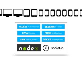 USER Management DEVICE Management
DATA Storage PUSH Notiﬁcation
ACCESS Authentication SESSION Control
 
