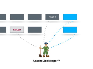 Apache ZooKeeper™
NEW !!
FAILED
 