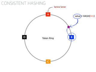A
B
C
D
value = HASH(key)
Service Server
Token Ring
CONSISTENT HASHING
 