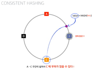 CONSISTENT HASHING
A
B
C
D 장애 발생 !!
value = HASH(key)
A - C 구간이 넓어서 C 에 부하가 많을 수 있다 !
 
